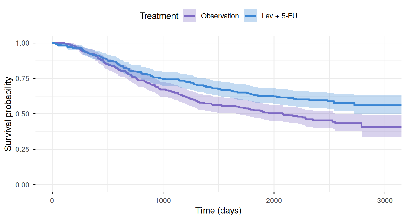 A Kaplan-Meier survival curve comparing two treatment arms of a colon-cancer adjuvant-therapy trial (Observation vs Levamisole + 5-FU) — the canonical time-to-event figure (an ADTTE-driven TLF) at the heart of clinical-trial reporting, which this pillar teaches you to build in R.