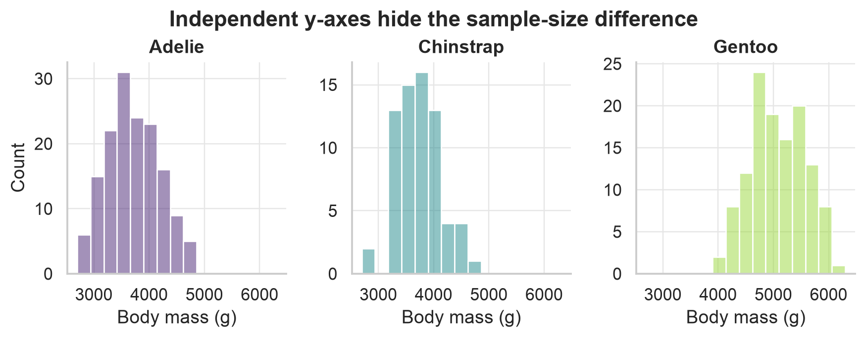 Three body-mass histogram panels, one per species, with independent y-axes. Each panel's bars fill its own height, so the Chinstrap panel of 68 birds looks as tall as the Adelie panel of 151, hiding that Adelie is the far larger sample.