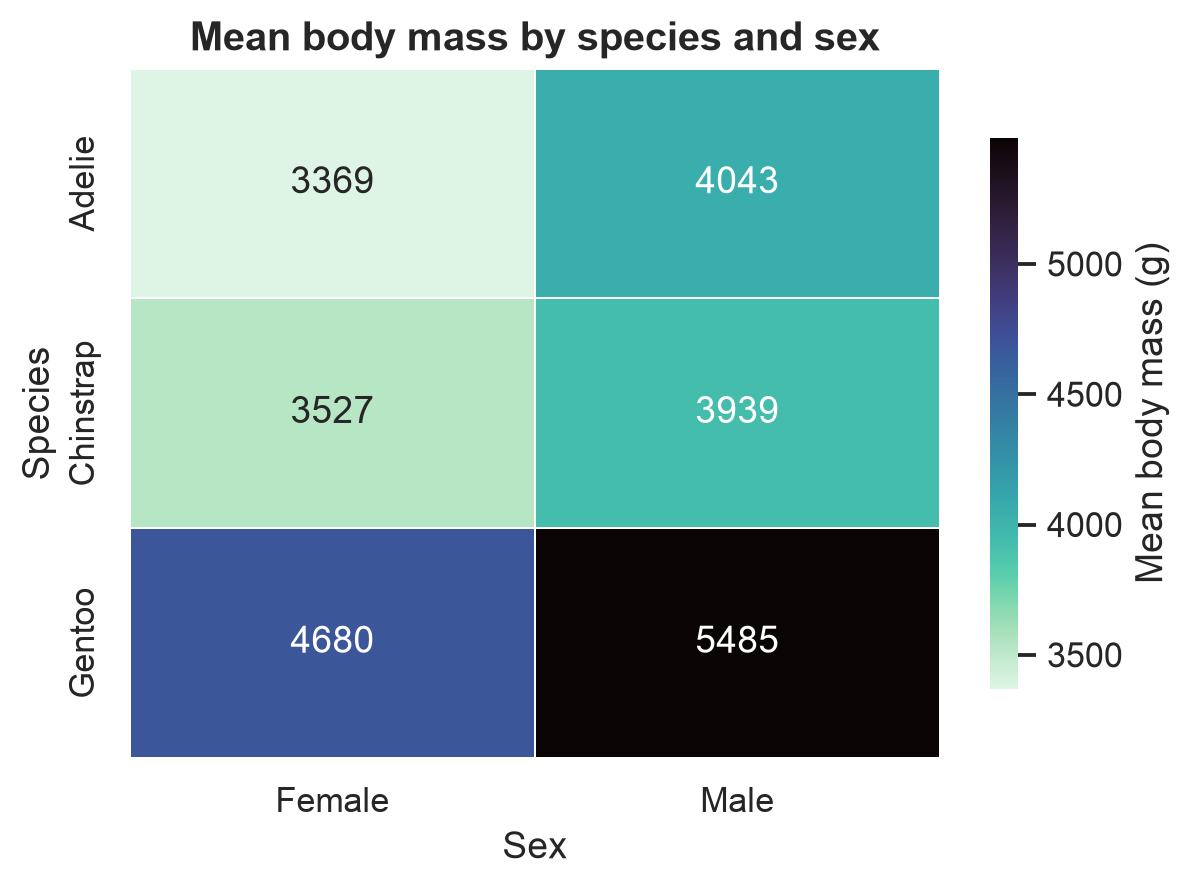 A three-by-two heatmap of mean penguin body mass in grams, species down the rows and sex across the columns, on a sequential dark-blue scale where darker means heavier. Each cell is annotated in grams. The Gentoo-male cell is darkest at 5485 grams and the Adelie-female cell lightest at 3369 grams; within every species the male cell is darker than the female cell.