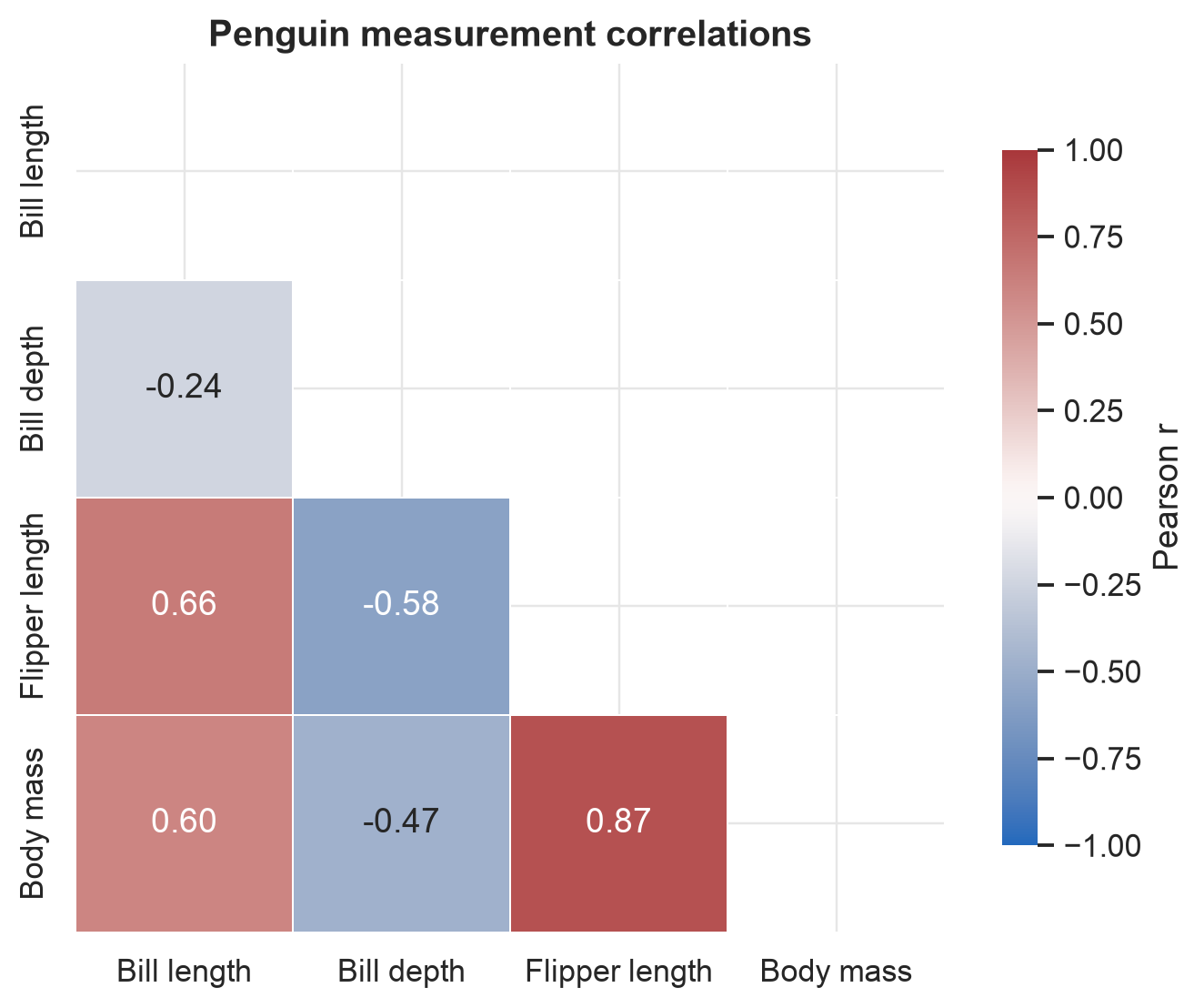 Une heatmap de corrélation en triangle inférieur de quatre mesures de manchots sur une échelle divergente du bleu au rouge centrée sur zéro, chaque cellule annotée de sa corrélation. La longueur de la nageoire et la masse corporelle sont du rouge le plus intense à 0.87, la profondeur du bec est bleue et négative face à toutes les autres mesures, la plus forte face à la longueur de la nageoire à moins 0.58.