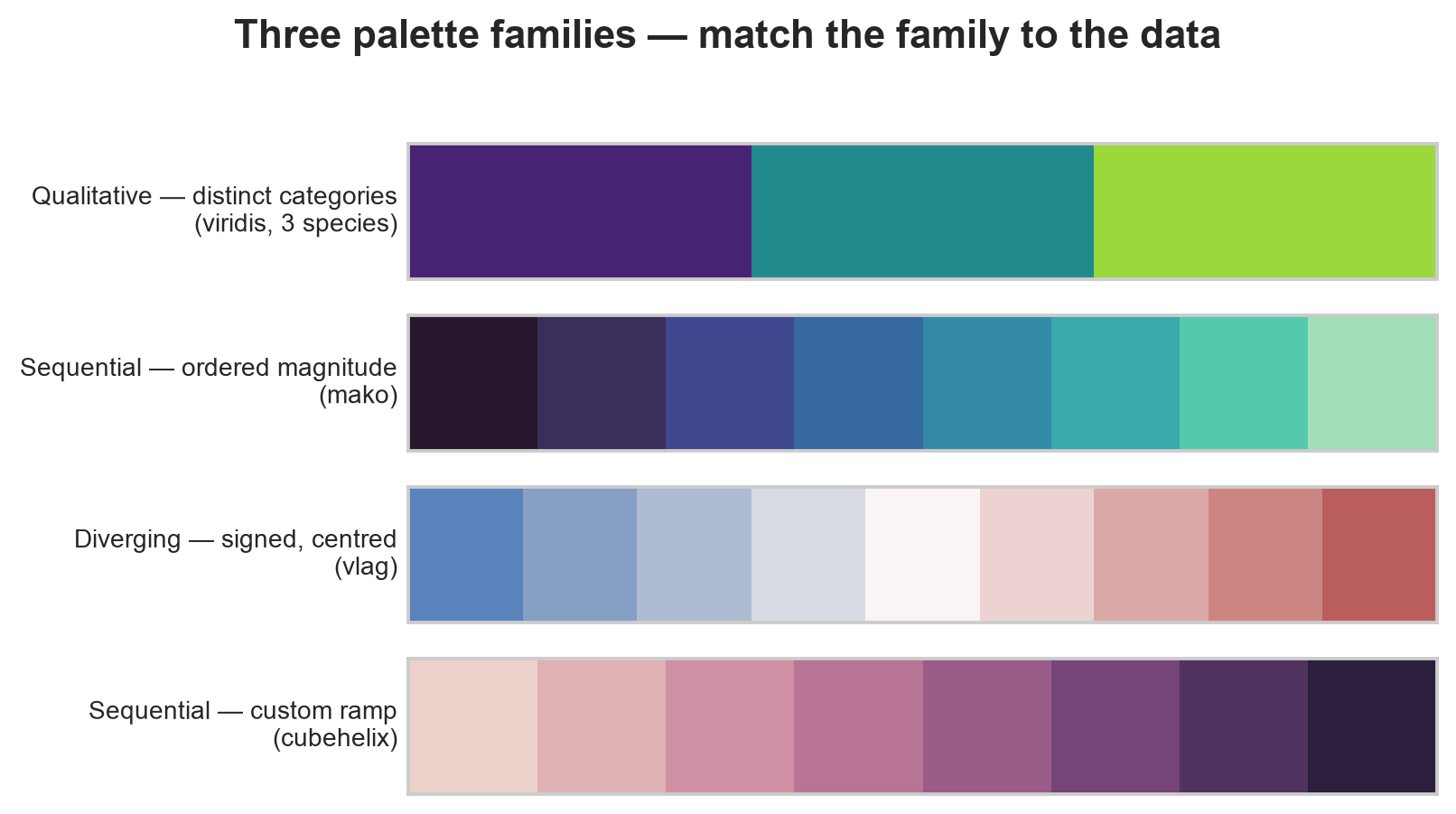 Four horizontal colour strips labelled by palette family. Qualitative shows three distinct viridis-sampled hues for the species. Sequential mako runs dark navy to light green in eight steps. Diverging vlag runs blue through near-white to red in nine steps. Cubehelix runs a smooth light-to-dark sequential ramp through purple in eight steps.