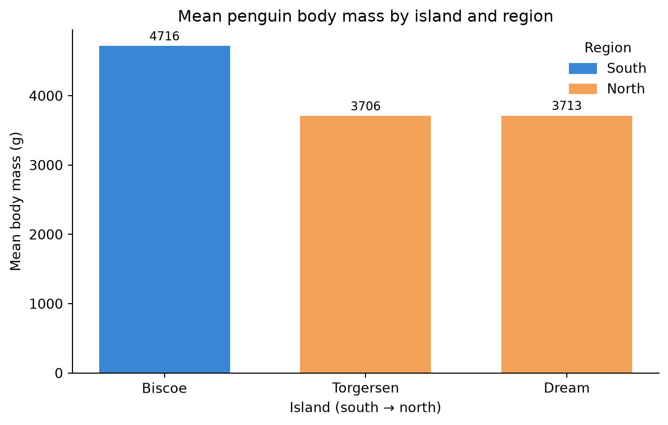 Bar chart of mean penguin body mass in grams for the three islands, ordered south to north as Biscoe, Torgersen, Dream. The Biscoe bar, coloured as the South region, stands far taller at about 4716 grams, while the Torgersen and Dream bars, coloured as the North region, sit together near 3706 and 3713 grams. A legend maps South to azure and North to orange.