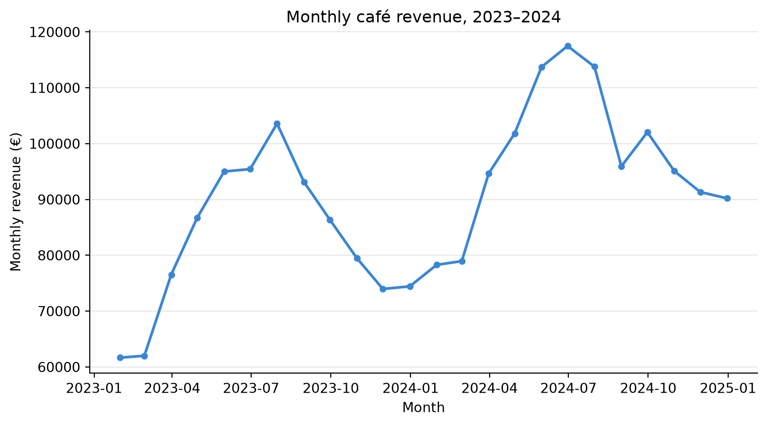 Line chart of total monthly café revenue in euros from January 2023 to December 2024, drawn in azure with a marker at each month. The line rises to a summer peak and dips in winter within each year, and the entire 2024 portion sits visibly above the matching months of 2023, showing year-over-year growth.
