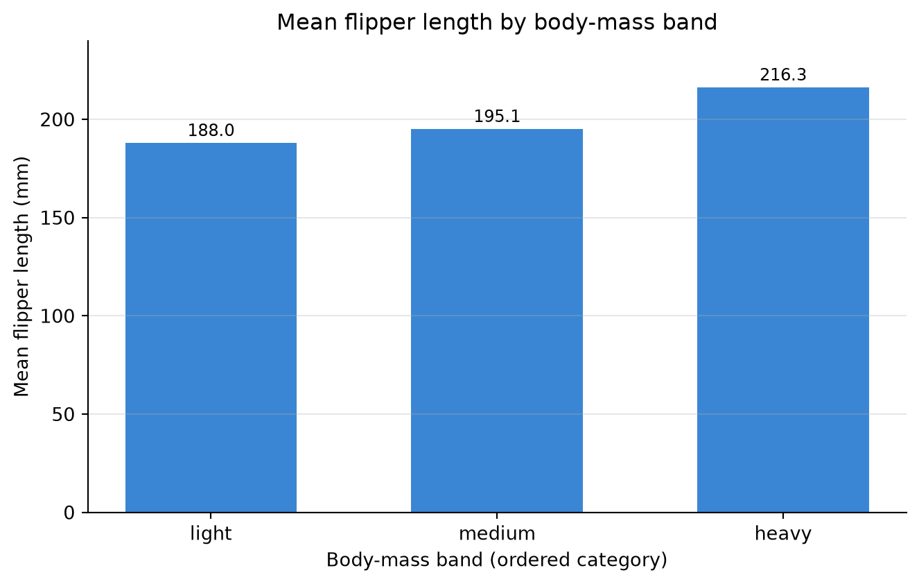Bar chart of mean penguin flipper length in millimetres across three body-mass bands, drawn in azure with the value printed above each bar. The bars follow the declared ordered-category sequence light, medium, heavy — which differs from the alphabetical heavy, light, medium — rising steadily from about 188 mm for light birds to 195 for medium and 216 for heavy, so heavier penguins clearly have longer flippers.