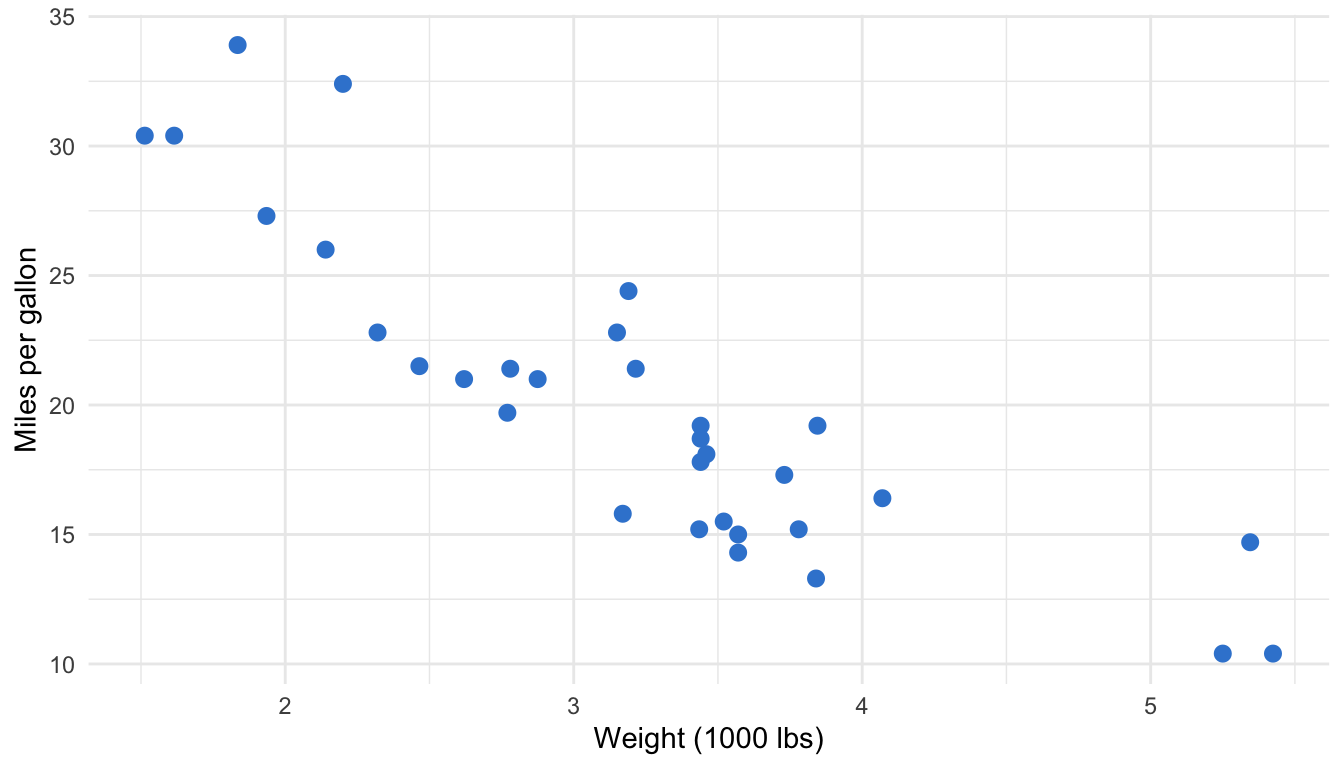 Scatter plot of car weight against miles per gallon; points trend downward from top-left to bottom-right.