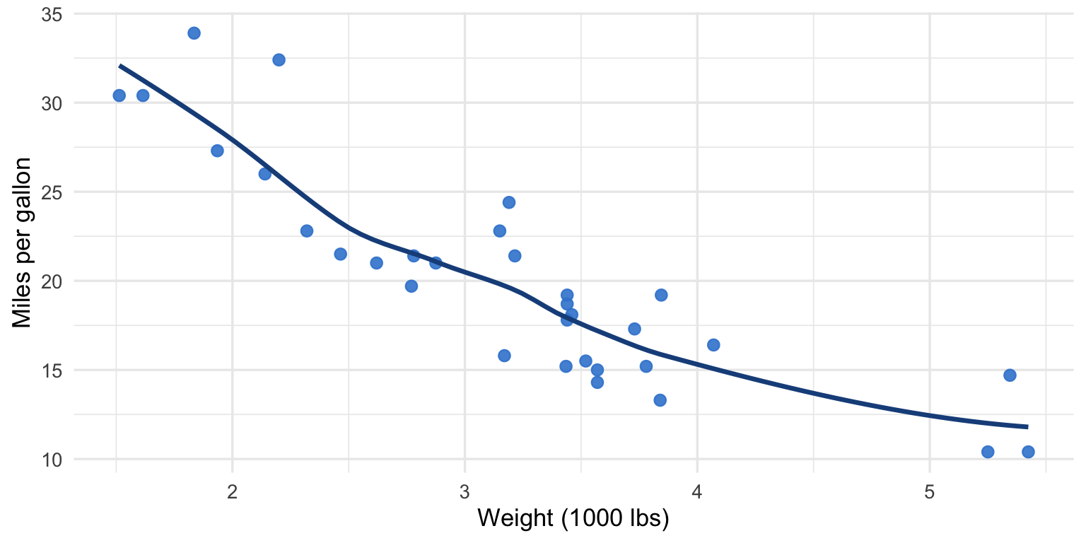 Scatter plot of car weight against miles per gallon with a smooth downward azure trend line, rendered in a Quarto document.