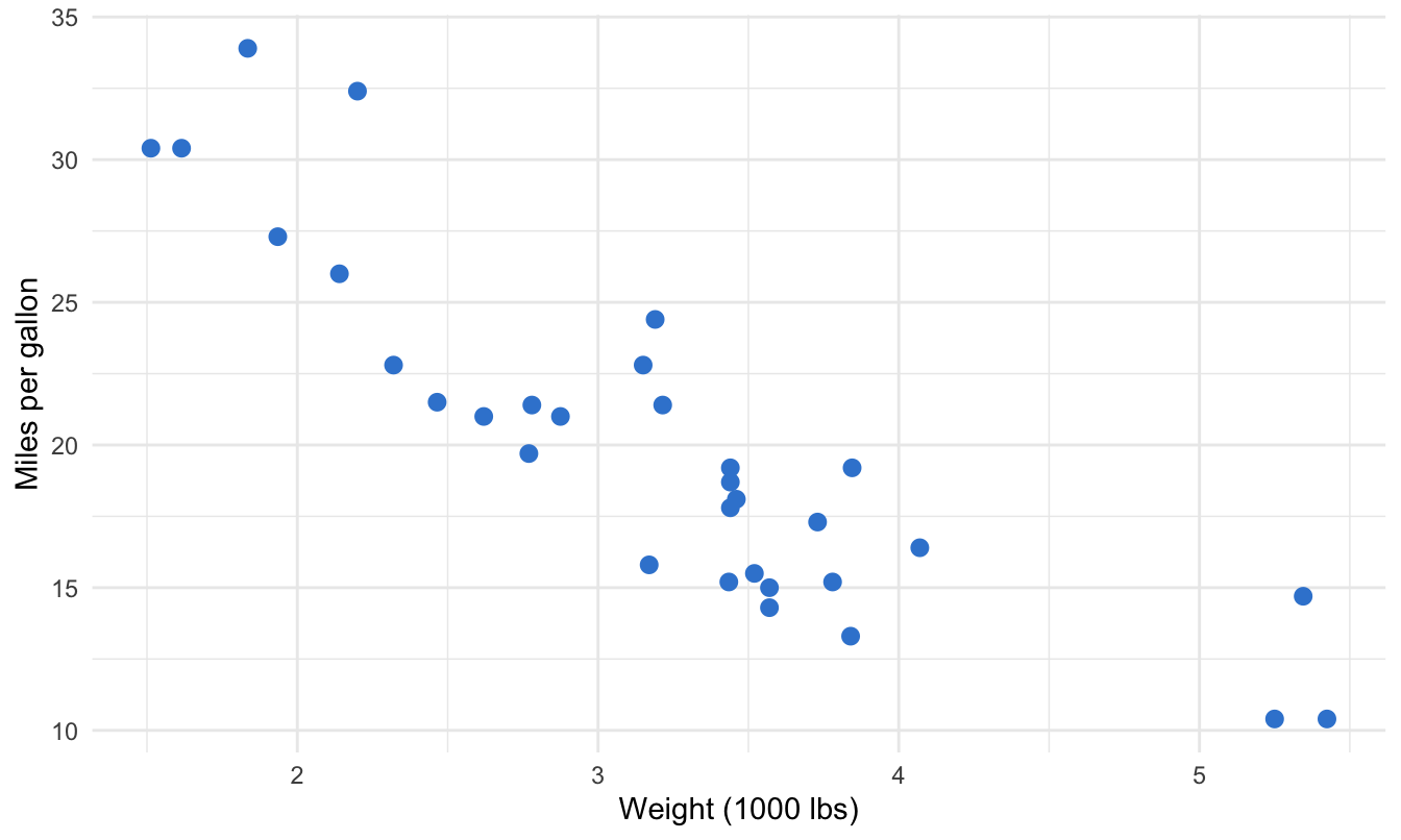 Scatter plot of car weight on the x-axis against miles per gallon on the y-axis; points trend downward from top-left to bottom-right.