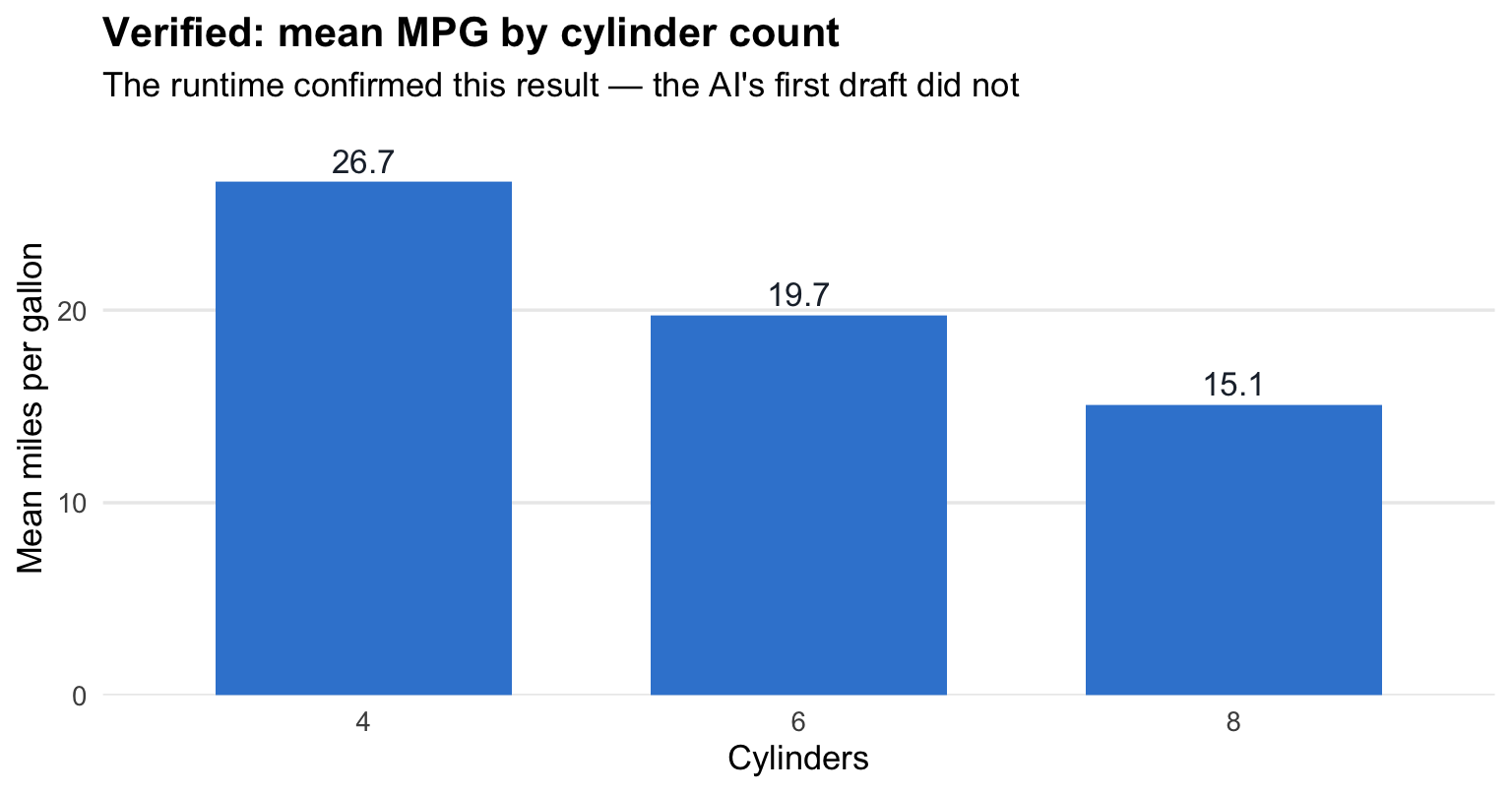 Bar chart of verified mean MPG by cylinder count — 4 cylinders 26.7, 6 cylinders 19.7, 8 cylinders 15.1 — in brand azure, captioned as runtime-confirmed.