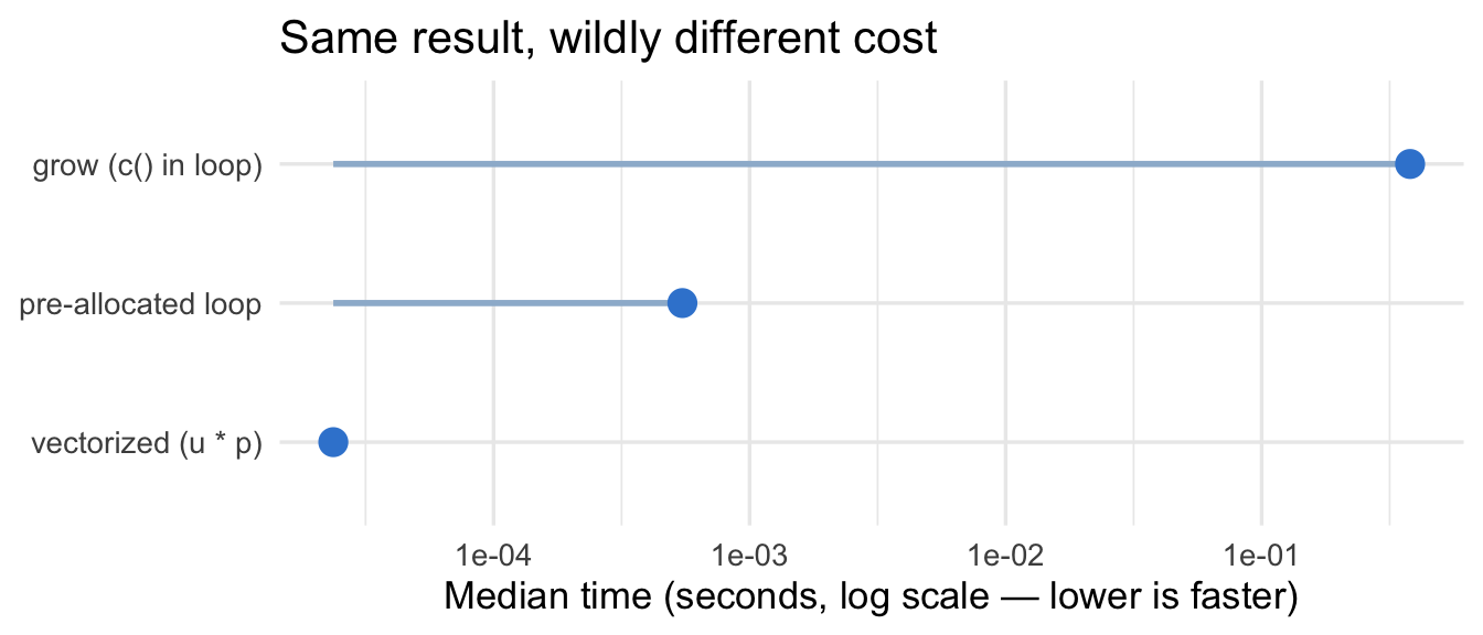 Horizontal lollipop chart of median execution time on a log scale (lower and further left is faster) for three ways to compute revenue on 20,000 rows: the growing for-loop sits far to the right as by far the slowest, the pre-allocated loop is much faster, and the vectorized one-liner is farthest left as the fastest.