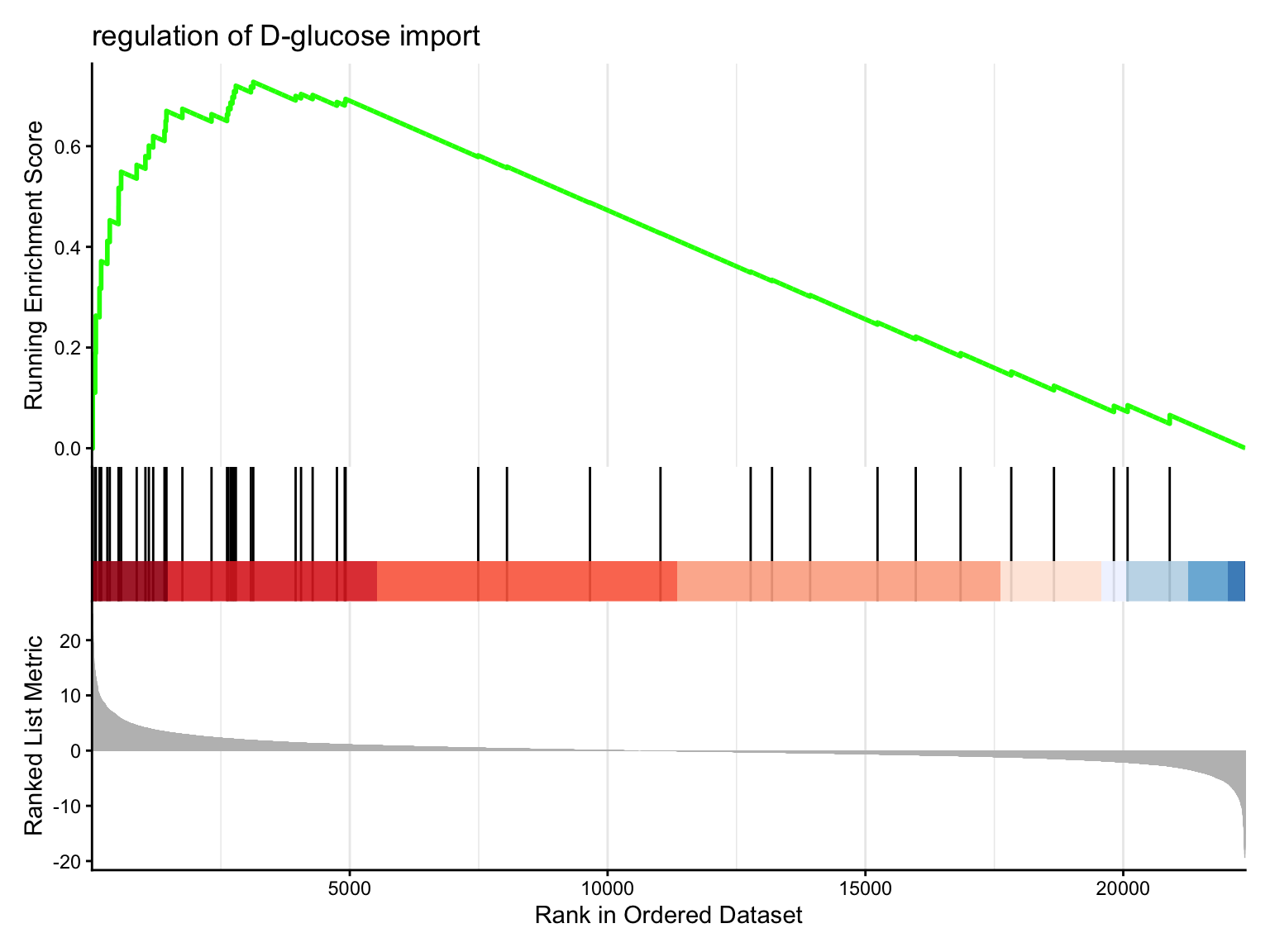 GSEA running-enrichment-score plot for the top gene set: the running score rises to an early peak as the walk passes the gene set's members (marked as ticks near the top of the ranked list), indicating a pathway enriched among the up-regulated genes.