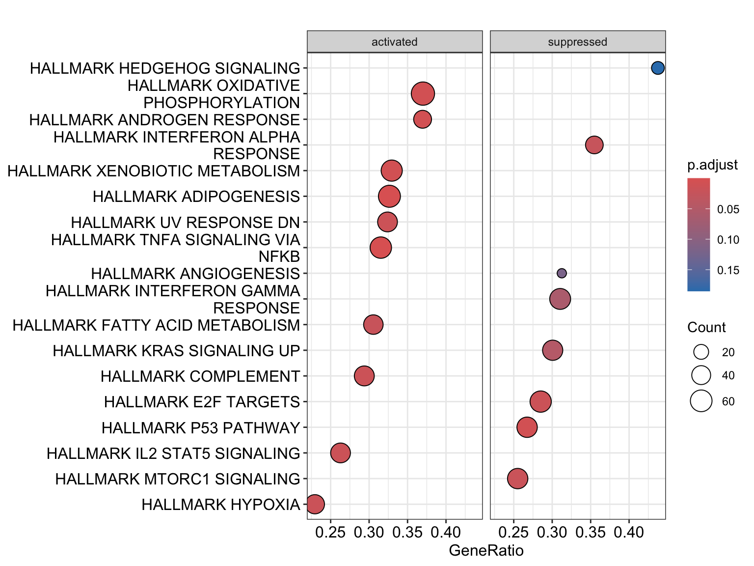Dot plot of the enriched Hallmark gene sets from GSEA, split into two panels — activated (positive NES, up in treated cells) and suppressed (negative NES). Each dot is a pathway; dot size is the number of leading-edge genes and colour the adjusted p-value, so the most significant programmes in each direction stand out.