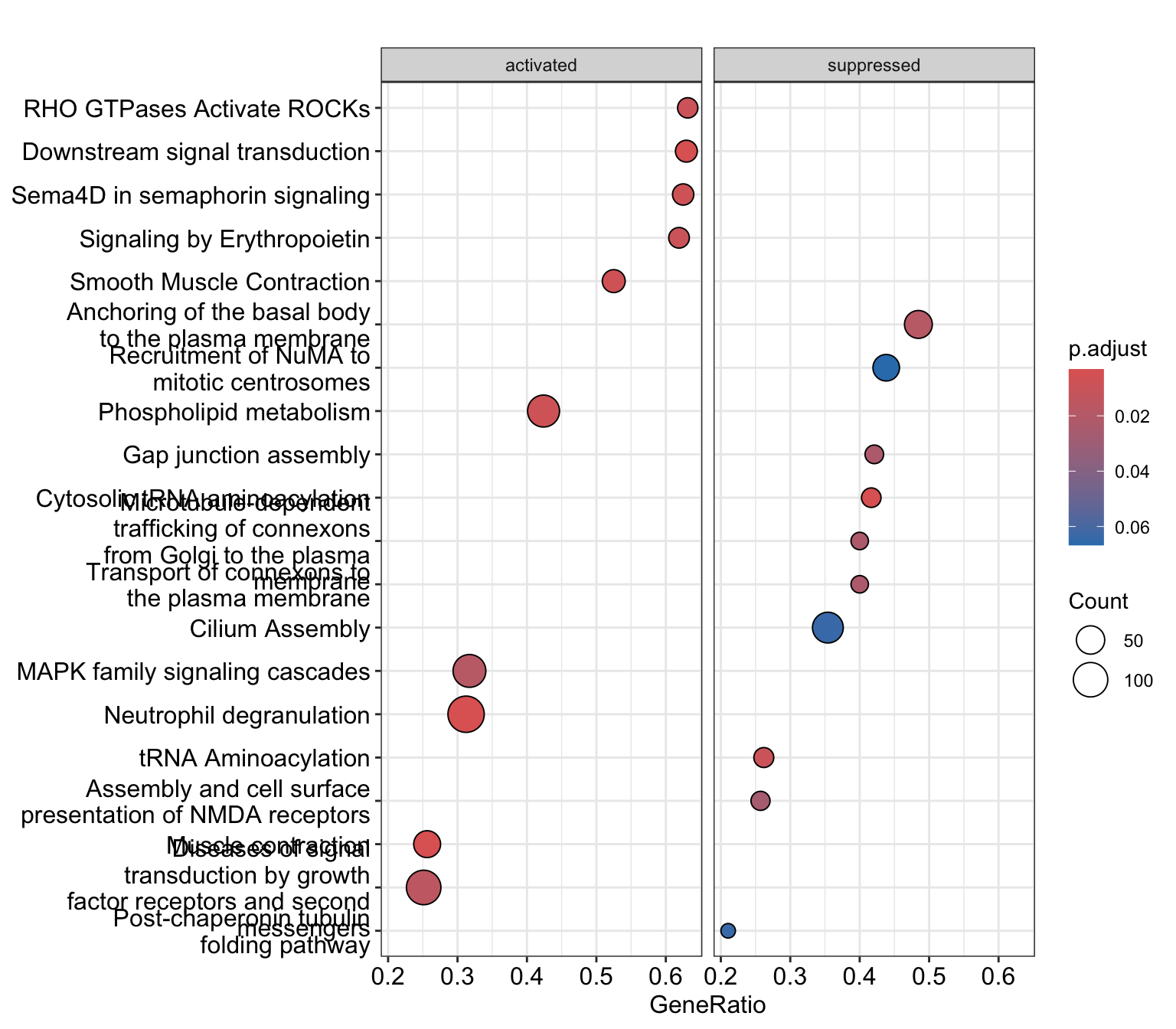 Dot plot of the enriched Reactome pathways from GSEA, split into activated (positive NES) and suppressed (negative NES) panels; each dot is a pathway sized by its leading-edge gene count and coloured by adjusted p-value.