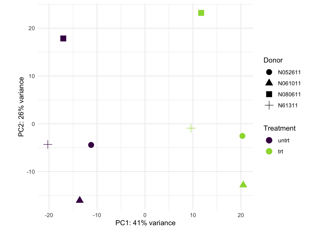 PCA plot of the variance-stabilized counts. PC1 (41% of variance) on the x-axis separates the untreated samples (left) from the treated samples (right); PC2 (26%) on the y-axis spreads the four donor cell lines. Points are coloured by treatment and shaped by donor, showing a clean treatment split along PC1.