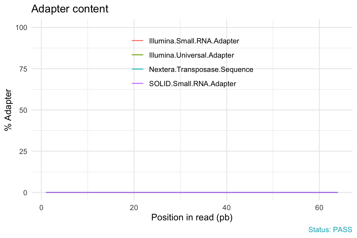 Adapter content plot: the cumulative percentage of reads containing adapter sequence across positions, staying low across the read.