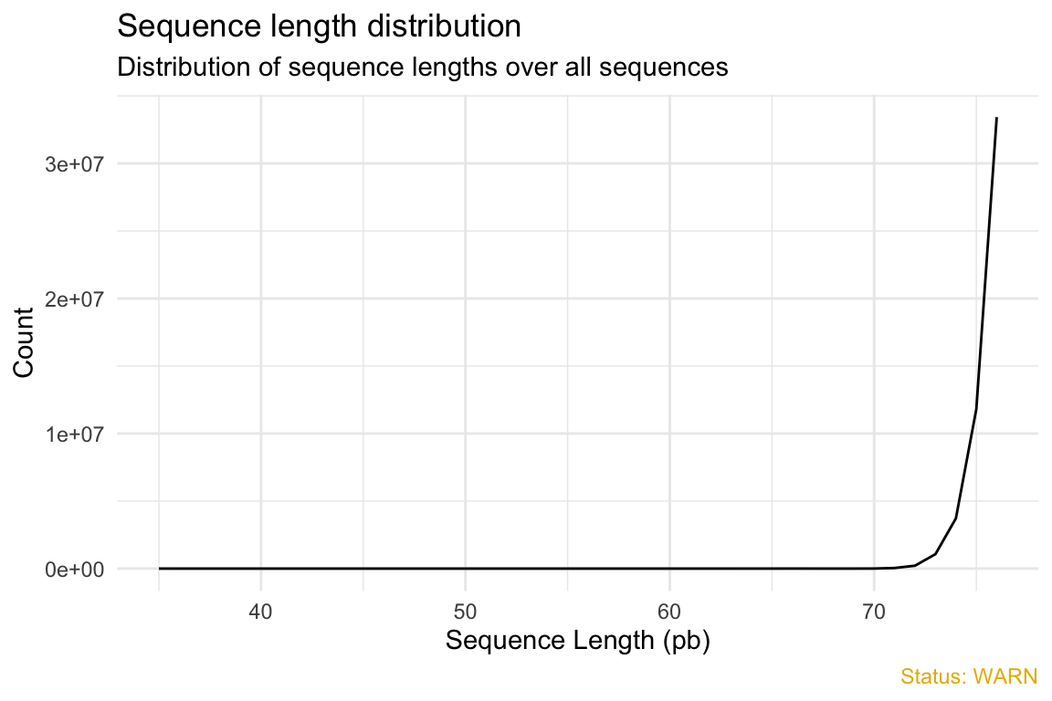 Sequence length distribution plot: read counts across read lengths, spread over a range rather than a single spike, which raises a benign warning.