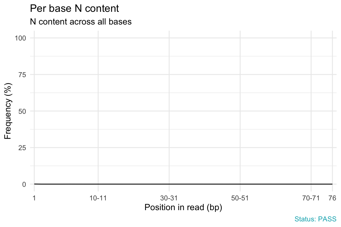 Per base N content plot: the percentage of uncalled N bases at each read position, flat near zero across the read.