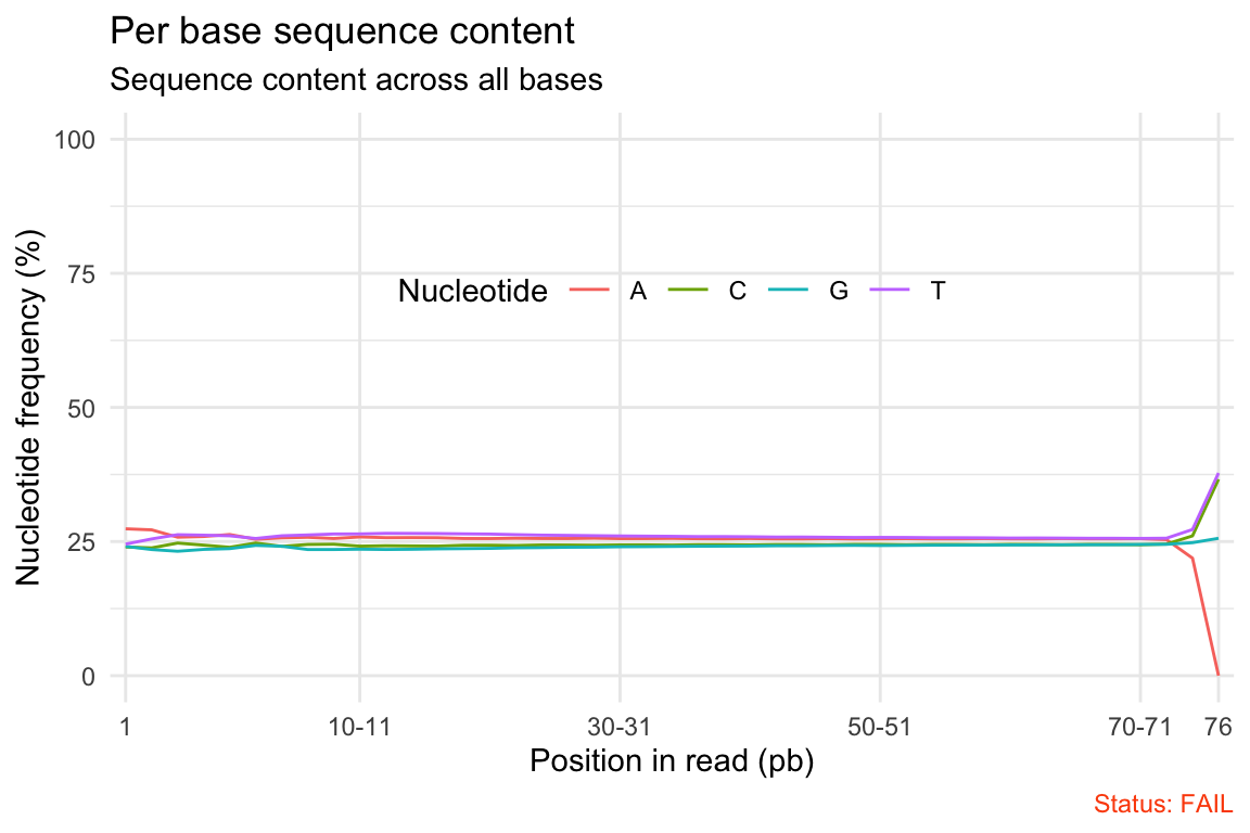 Per base sequence content plot: the percentage of each of the four nucleotides at every read position; the four lines run roughly flat and parallel across most of the read, then diverge sharply at the final base, where A drops toward zero while T and C spike.