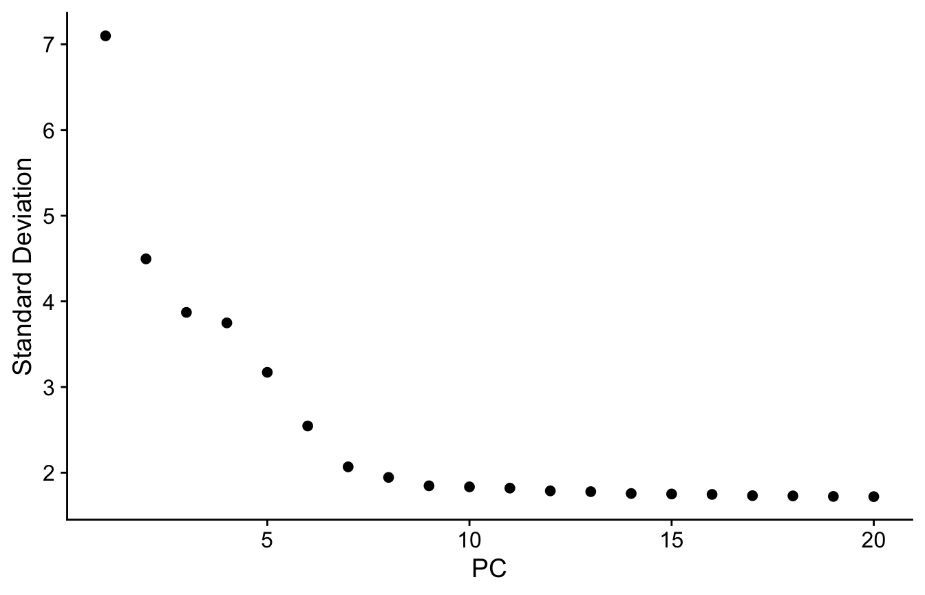 An elbow plot of the pbmc3k principal components: standard deviation on the y-axis against principal component number on the x-axis. The standard deviation falls steeply from about 7.1 at PC1 to about 3.2 at PC5, drops more gently to roughly 2.0 by PC7-8, then flattens to a near-flat plateau around 1.8 from about PC10 onward. The bend (elbow) is around PC9-10.