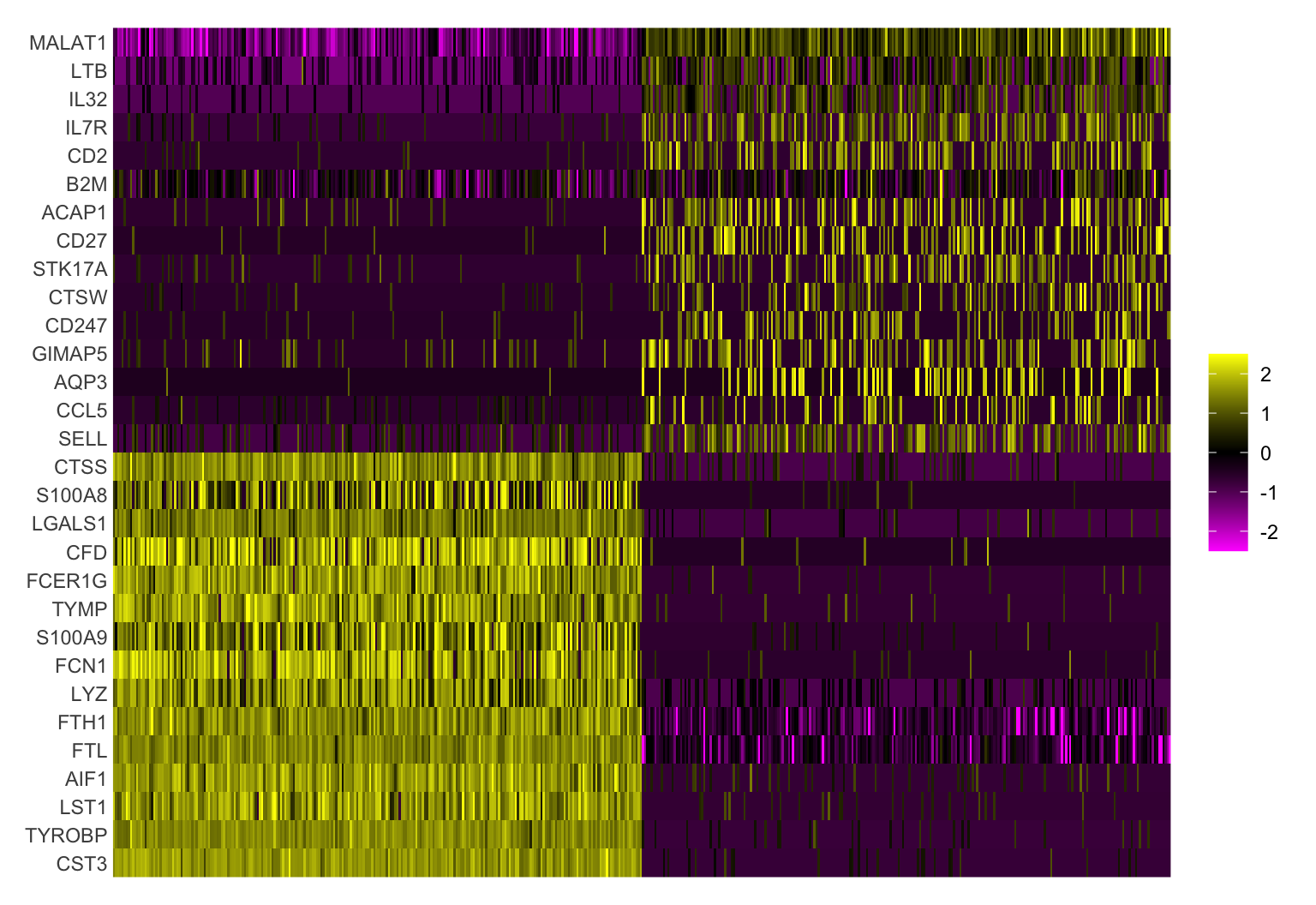 A heatmap for principal component 1 of pbmc3k. Rows are the 30 genes that load most strongly on PC1; the 500 columns are cells sorted by their PC1 score. The lower gene block (CST3, TYROBP, LST1, LYZ, FTL and other myeloid genes) is bright yellow (high) on the left-hand cells and dark purple (low) on the right; the upper block (MALAT1, LTB, IL32, IL7R, CD2 and other lymphocyte genes) shows the opposite pattern. The clean two-block split shows PC1 separating myeloid from lymphoid cells.