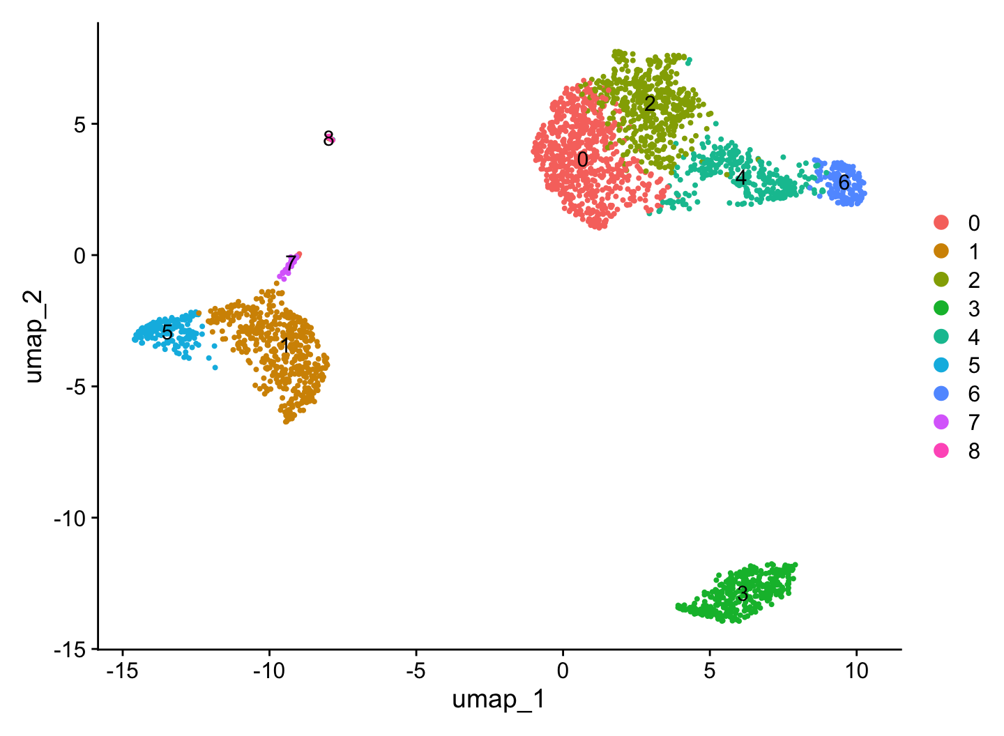 A UMAP scatter plot of 2,638 pbmc3k cells, each point one cell, coloured by the nine clusters found at resolution 0.5. The clusters separate into three territories: a large connected island in the upper right holding cluster 0 (left), cluster 2 (top), cluster 4 (right) and cluster 6 (far-right tip); a left-hand island with cluster 5 (far left) and cluster 1 below it; and a small, well-isolated cluster 3 at the bottom. Two tiny clusters, 7 and 8, sit apart near the centre and top. Each cluster is labelled with its number at its centre.