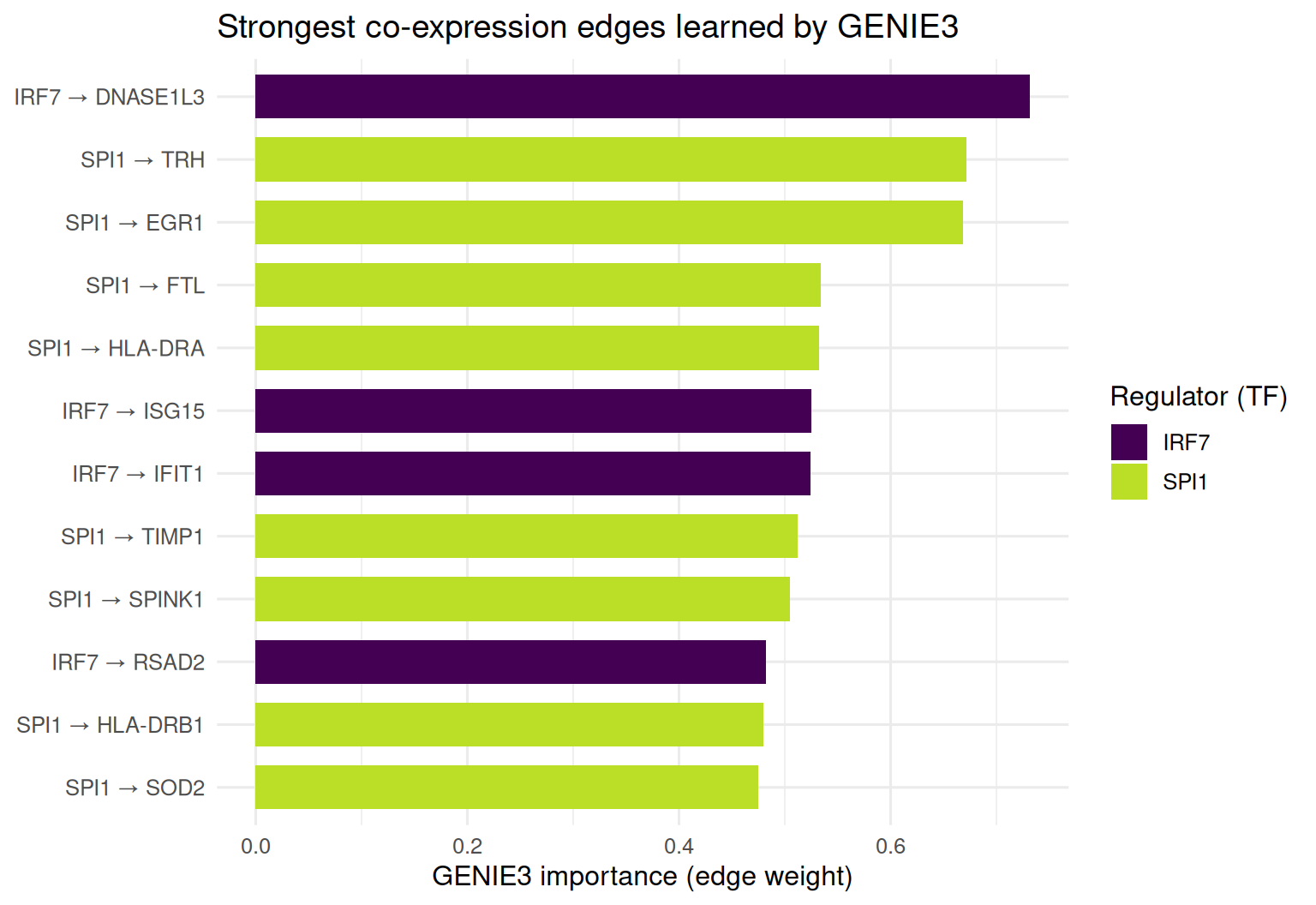 A horizontal barplot of the twelve strongest transcription-factor-to-target edges GENIE3 learned, each bar coloured by its regulator on a viridis scale. IRF7 to DNASE1L3 is the longest bar (weight about 0.73), followed by SPI1 to TRH, SPI1 to EGR1, SPI1 to FTL and SPI1 to HLA-DRA, then IRF7 to ISG15 at about 0.53. The strongest edges are split between IRF7, an interferon-regulatory factor driving interferon-stimulated genes, and SPI1 (PU.1) driving myeloid target genes — both recovered from co-expression alone.