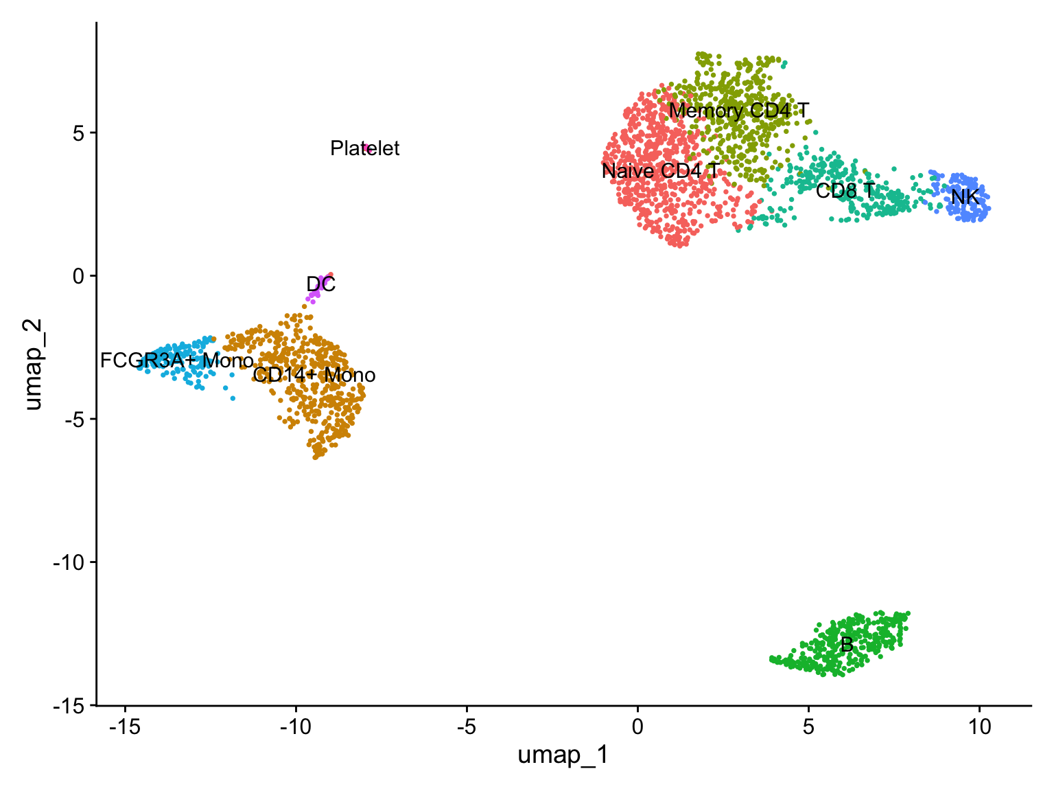 A UMAP of the 2,638 pbmc3k cells with every cluster relabelled as a cell type. The large T/NK island holds Naive CD4 T and Memory CD4 T cells next to each other, with CD8 T and then NK extending to one edge. The monocyte island holds CD14+ Mono and FCGR3A+ Mono with the small DC cluster beside them. The B cells form their own separate island, and the Platelets a tiny isolated group. Each point is one cell and each cell type is labelled at its centre.