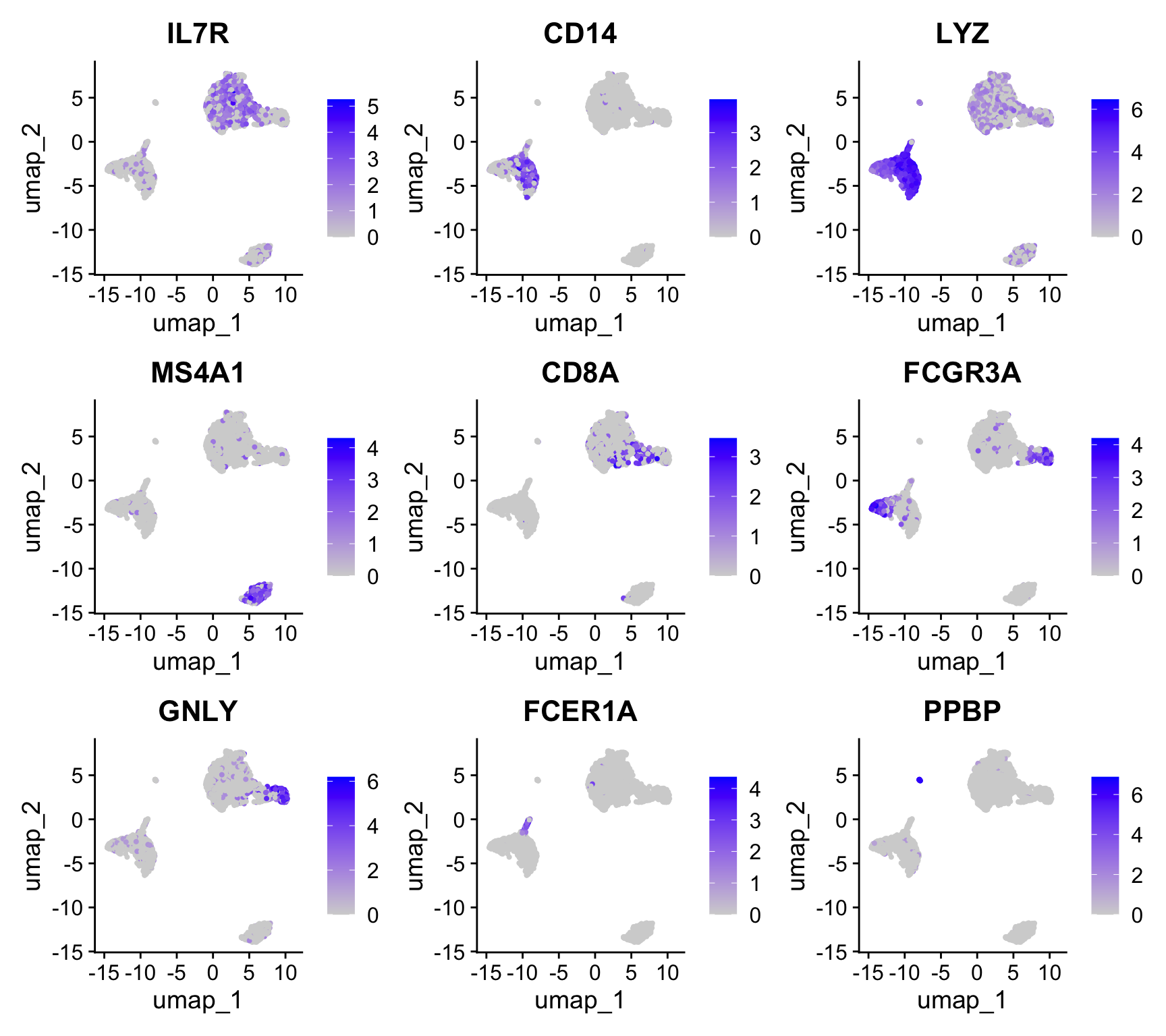 A 3-by-3 grid of UMAP plots of the pbmc3k cells, each coloured by one canonical marker gene (grey = low, blue = high). IL7R is high across the large T-cell island; CD14 is confined to the central monocyte island; LYZ is bright across both monocyte clusters and the dendritic-cell cluster; MS4A1 marks the separate B-cell island; CD8A highlights a sub-region of the T-cell island; FCGR3A picks out one monocyte tip plus the NK cells; GNLY is high in the NK cluster at the edge of the T-cell island; FCER1A lights up a single tiny dendritic-cell cluster; PPBP marks a single, isolated tiny platelet cluster.