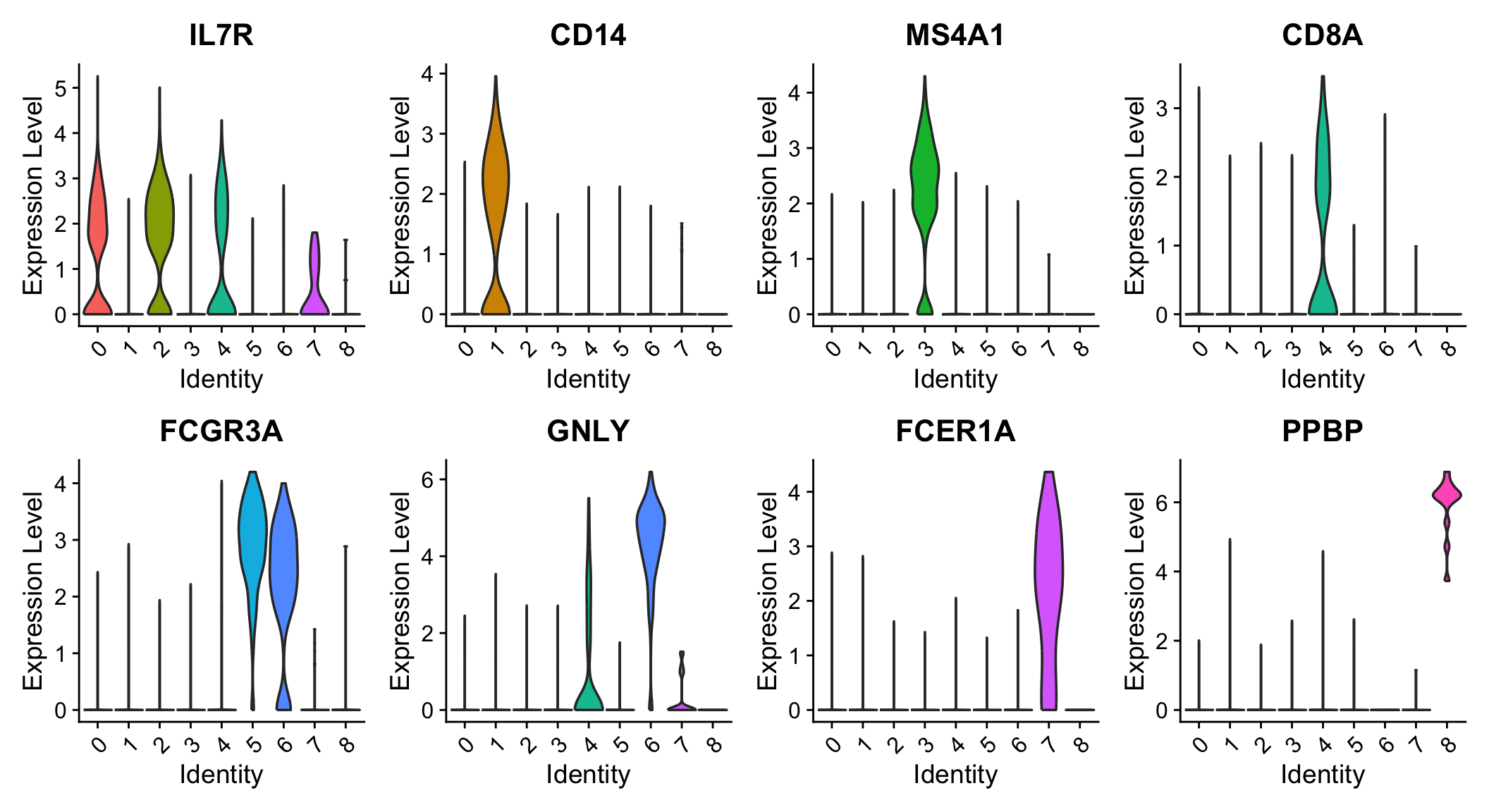 A grid of violin plots, one panel per marker gene, with the nine clusters (0–8) on the x-axis and expression on the y-axis. IL7R is high in clusters 0 and 2 (the CD4 T cells); CD14 is high only in cluster 1; MS4A1 only in cluster 3; CD8A in cluster 4; FCGR3A in clusters 5 and 6 (highest in the FCGR3A+ monocytes); GNLY in cluster 6; FCER1A in cluster 7; PPBP in cluster 8. Each marker is high in exactly one or two clusters and near zero elsewhere, confirming each is cluster-specific.