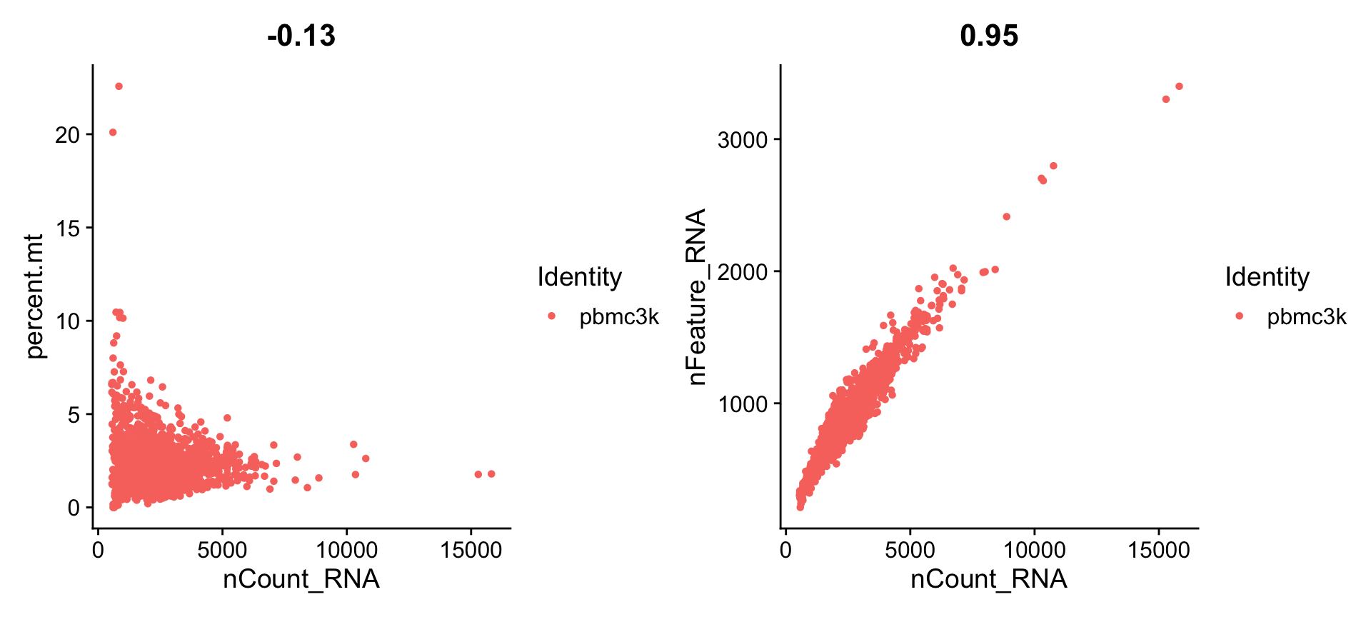 Two scatter plots of pbmc3k cells. Left: counts per cell against mitochondrial percentage, a weak negative correlation of -0.13, with a cluster of cells low on both axes and a few high-mitochondrial cells off to the upper left. Right: counts per cell against genes per cell, a tight near-linear relationship with correlation 0.95.
