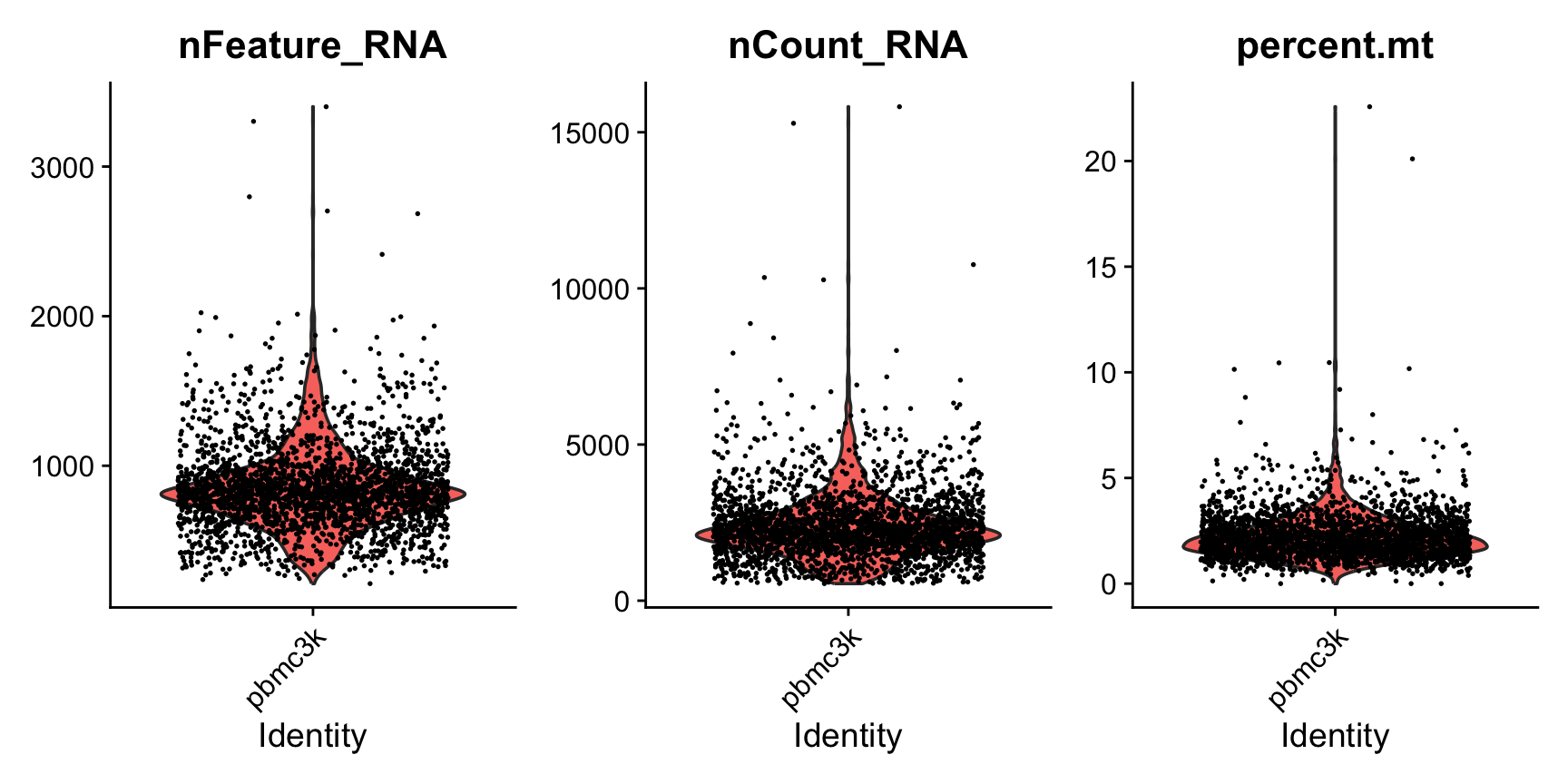 Three violin plots side by side for the pbmc3k cells. nFeature_RNA: most cells between roughly 500 and 1,300 genes with a thin tail above 2,500. nCount_RNA: most cells between about 1,000 and 4,000 counts. percent.mt: most cells under 3 percent with a sparse tail of cells reaching above 5 and up to 22 percent. Each cell is a point overlaid on the violin.