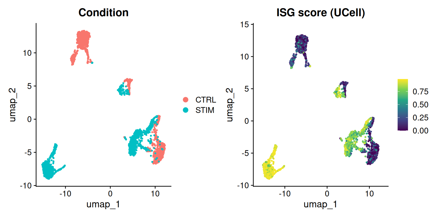 Two side-by-side UMAP embeddings of the 3,000 PBMCs. The left panel colours cells by condition, control versus IFN-beta-stimulated, which separate into two offset clouds. The right panel colours the same cells by their UCell interferon-stimulated-gene score on a viridis scale: the stimulated cloud is bright yellow (high score) and the control cloud is dark purple (low score), so the score map mirrors the condition map almost exactly.