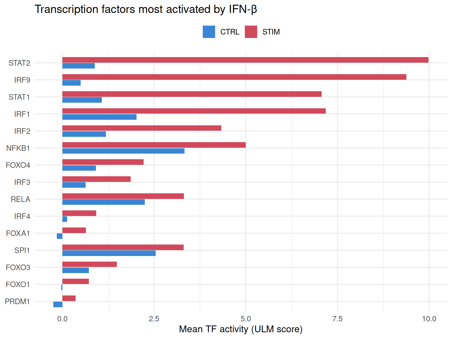 A horizontal barplot of the fifteen transcription factors whose mean activity rises most between control and IFN-beta-stimulated PBMCs, control (blue) versus stimulated (red) bars. STAT2, IRF9, STAT1 and IRF1 top the list with by far the largest jumps in the stimulated cells; IRF2, NFKB1, FOXO4 and IRF3 follow. The ISGF3 complex (STAT1, STAT2, IRF9) and the interferon-regulatory-factor family dominate, exactly as the IFN-beta ground truth predicts.
