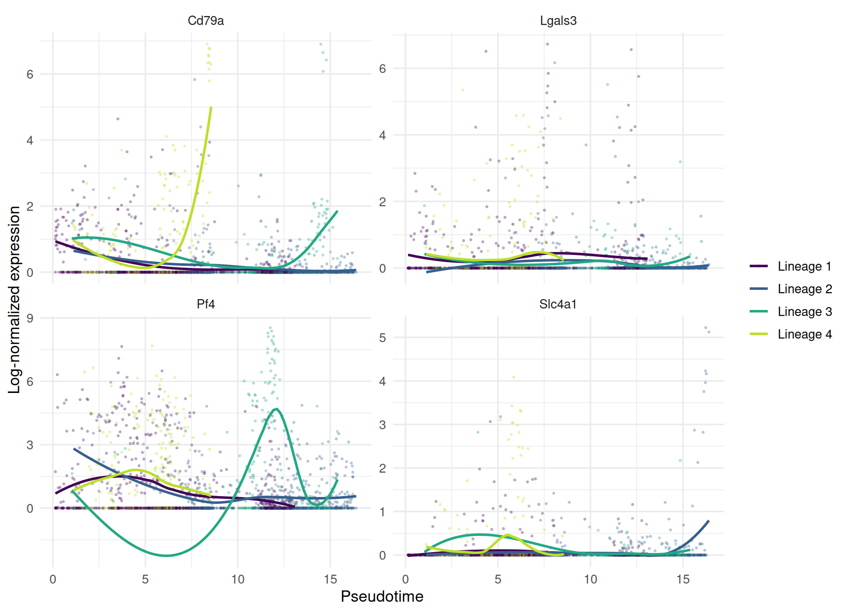 A four-panel plot of gene expression against pseudotime, one panel per marker gene, with points and smoothed lines coloured by lineage. Slc4a1 (erythroid) rises late in the MEP-tipped lineage; Lgals3 (myeloid) rises in the GMP-tipped lineage; Pf4 and Cd79a each peak in a different branch. Different fate markers rise in different lineages, tracking the progenitor identity at each branch tip.