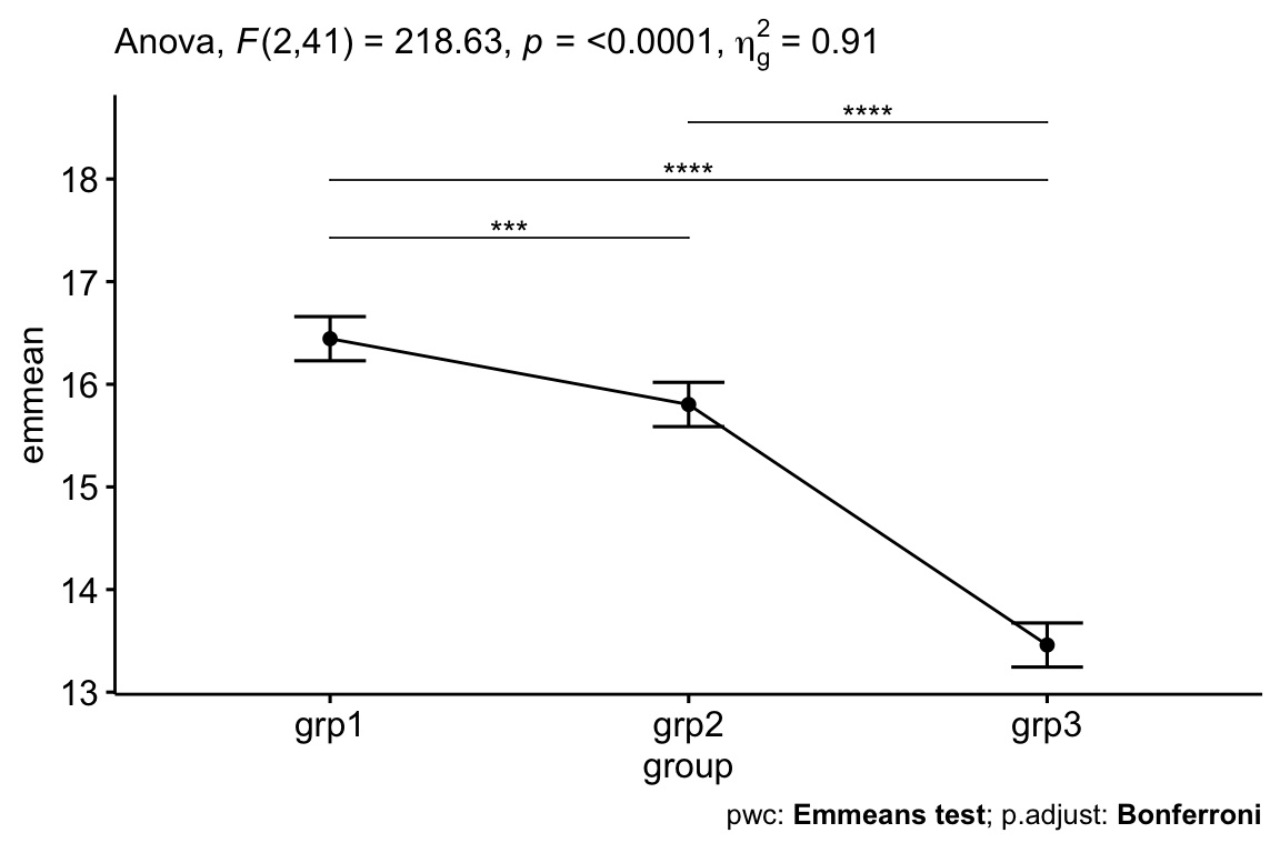 A line plot of adjusted anxiety score across the three exercise groups with 95% confidence bars; the score falls from grp1 to grp3, the ANCOVA F(2,41)=218.63, p<0.0001 is in the subtitle, and the significant pairwise brackets are drawn above the points.