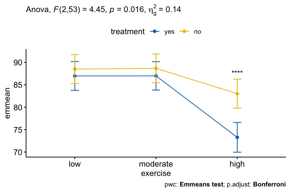 A line plot of adjusted stress score across the three exercise levels, with one coloured line per treatment group and 95% confidence bars; the two lines diverge at high-intensity exercise, where the treatment-yes vs treatment-no comparison is significant, and the two-way ANCOVA F and p-value are in the subtitle.