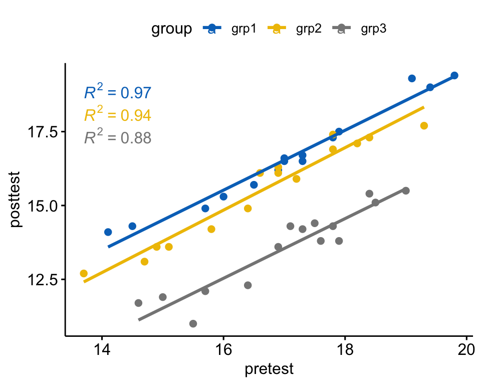 A scatter plot of post-test against pre-test anxiety score with one colour and regression line per exercise group; within each group the points follow a straight line, and the three lines have visibly similar slopes.