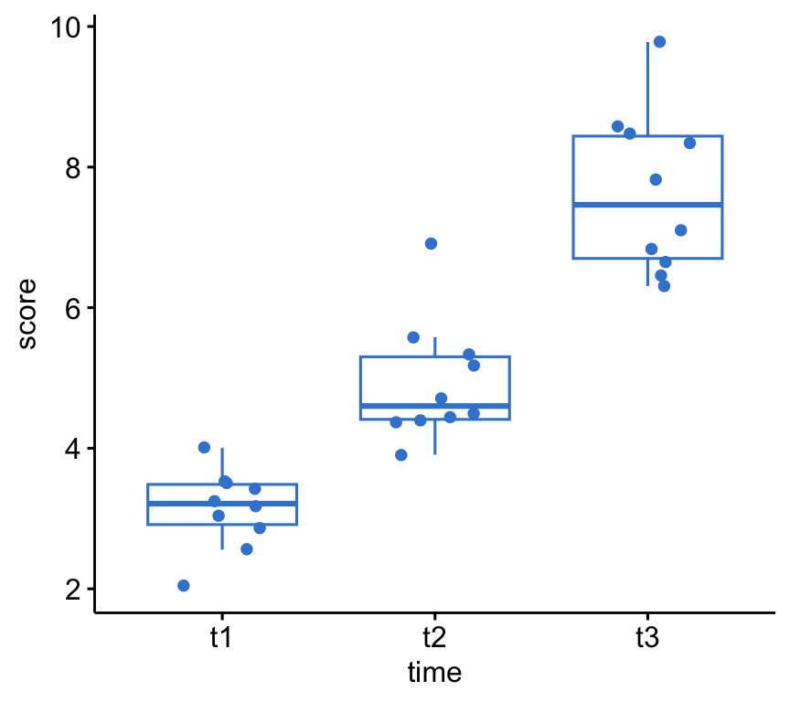 A boxplot of self-esteem score at three time points with individual data points jittered on top; the median score rises steadily from t1 to t3.