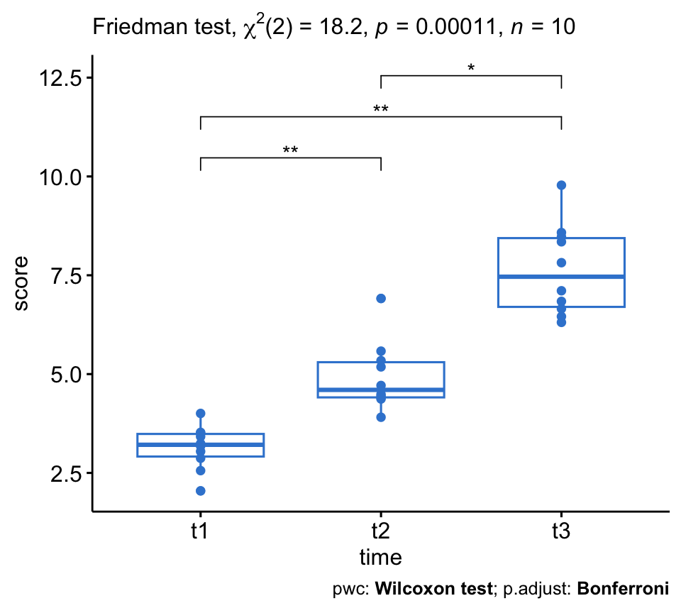 A boxplot of self-esteem score across three time points with individual points, the Friedman chi-square(2)=18.2, p=0.0001 in the subtitle and the three significant pairwise brackets drawn above the boxes.