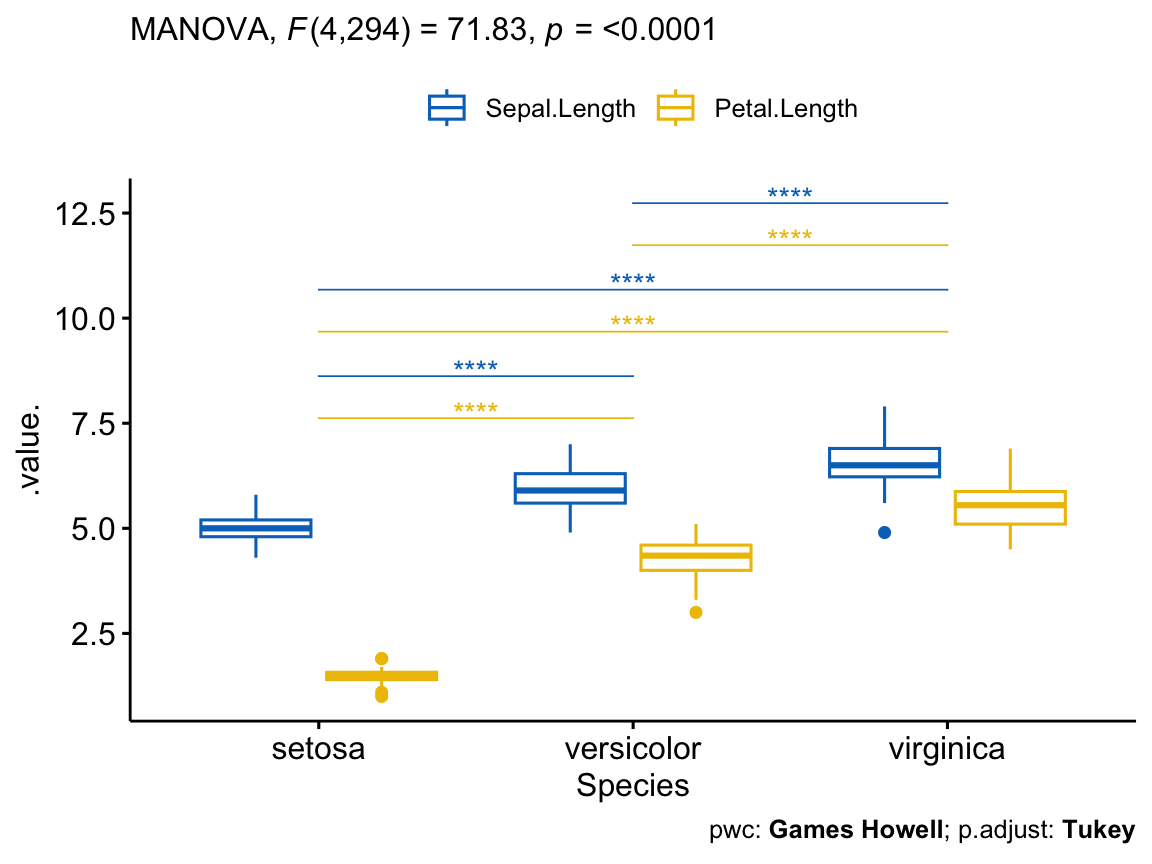 A merged box plot of iris sepal length and petal length by species, with the MANOVA F(4,294)=71.83, p<0.0001 in the subtitle and significant Games-Howell pairwise brackets drawn for both outcomes across the three species.