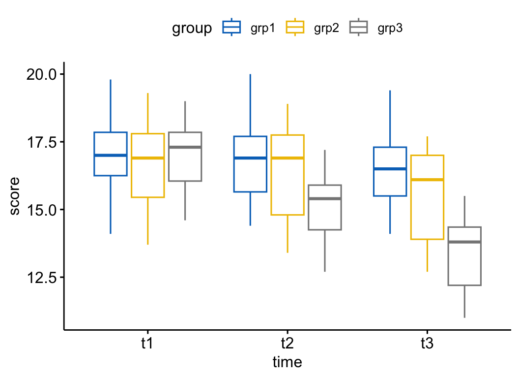 A boxplot of anxiety score at three time points, coloured by exercise group; all groups start similar at t1 but separate by t3, where grp3 is lowest — a visual sign of a group-by-time interaction.