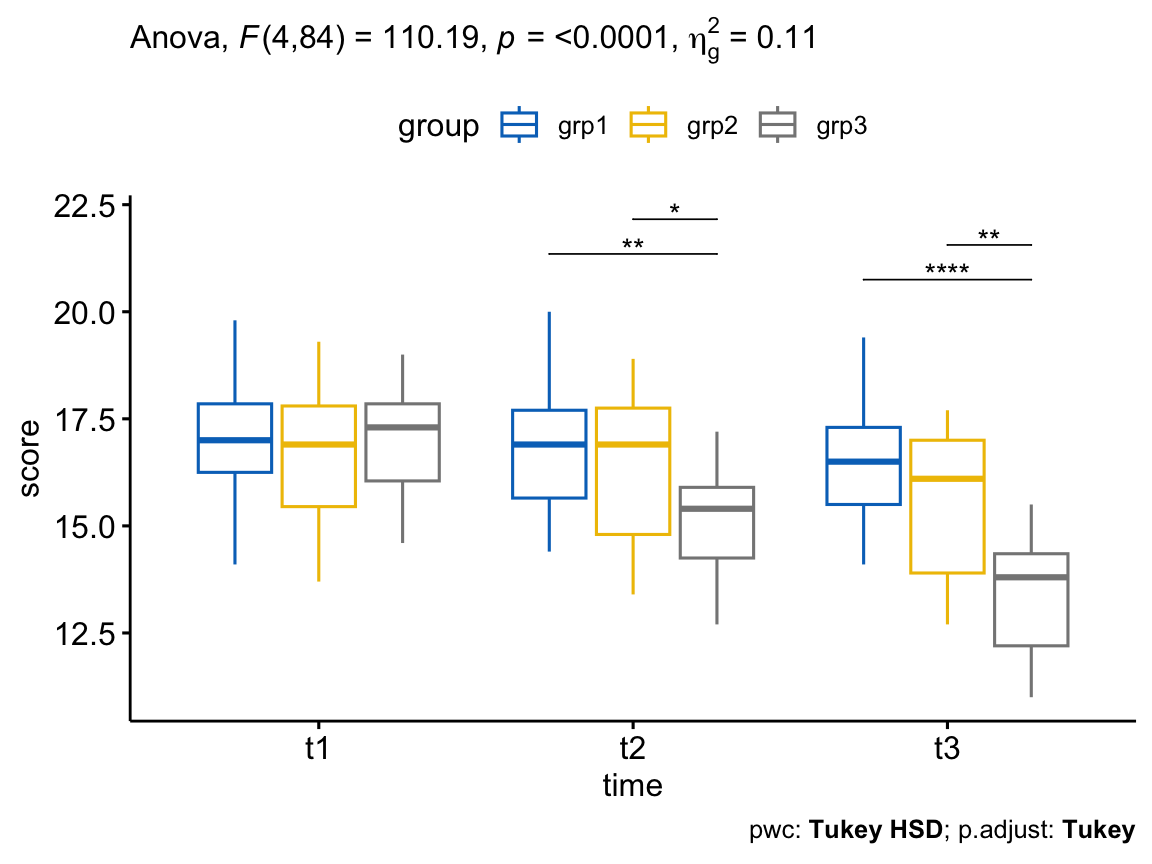 A boxplot of anxiety score across three time points coloured by exercise group, with the mixed-ANOVA interaction F(4,84)=110.19, p<0.0001 in the subtitle and the significant between-group pairwise brackets drawn at t2 and t3.