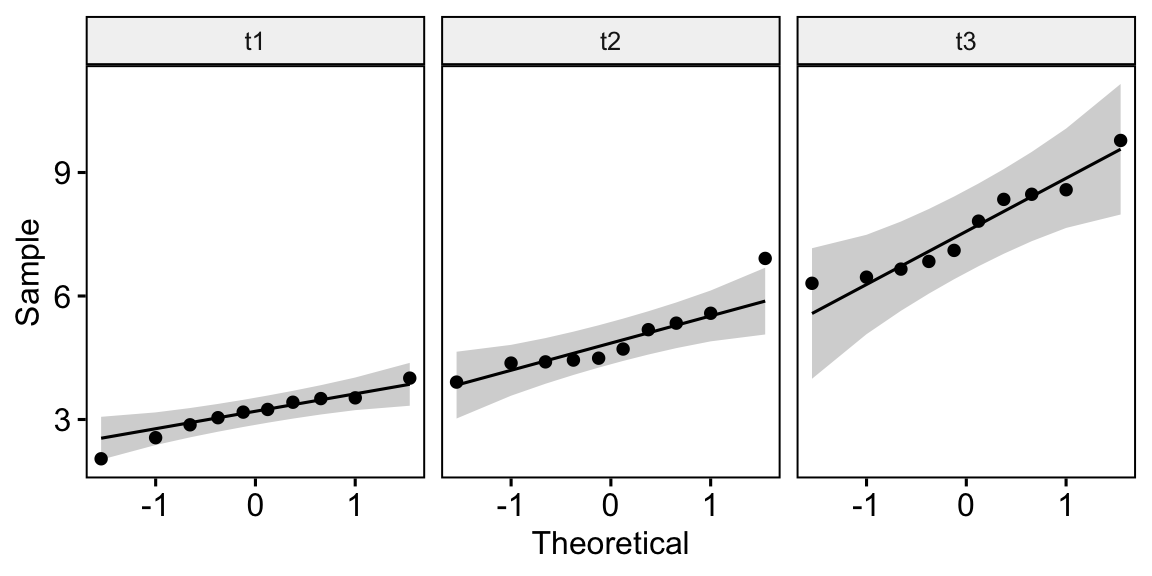 Normal Q-Q plots of self-esteem score faceted by time point (t1, t2, t3); within each panel the points fall close to the 45-degree reference line inside the shaded confidence band, indicating approximately normal data at each time.