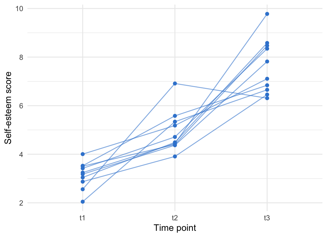 A line plot with one line per subject connecting their self-esteem score at t1, t2 and t3; nearly every subject's line rises from t1 to t3, showing a consistent within-subject increase.
