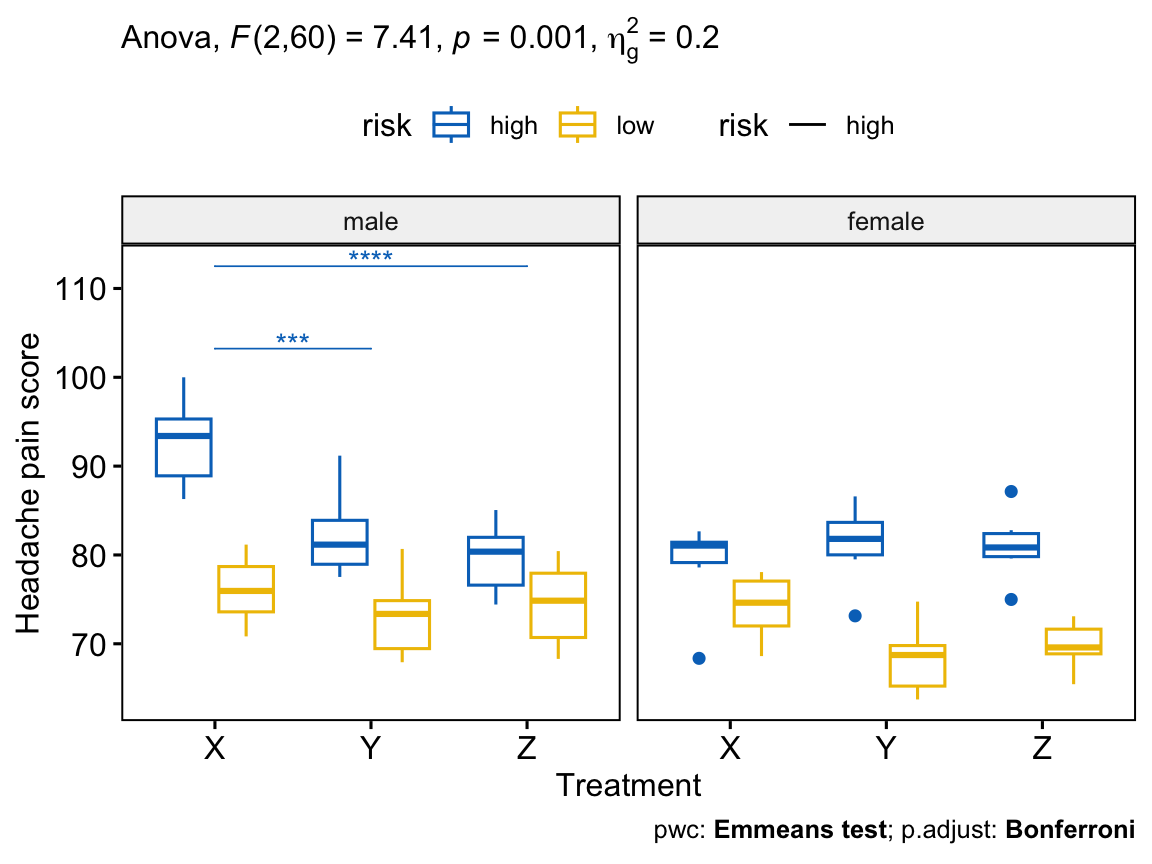 A boxplot of migraine pain score by treatment, coloured by risk and faceted by male and female, with the three-way ANOVA F(2,60)=7.41, p=0.001, generalized eta-squared 0.20 in the subtitle and significance brackets for treatment X versus Y and X versus Z drawn over the high-risk males.