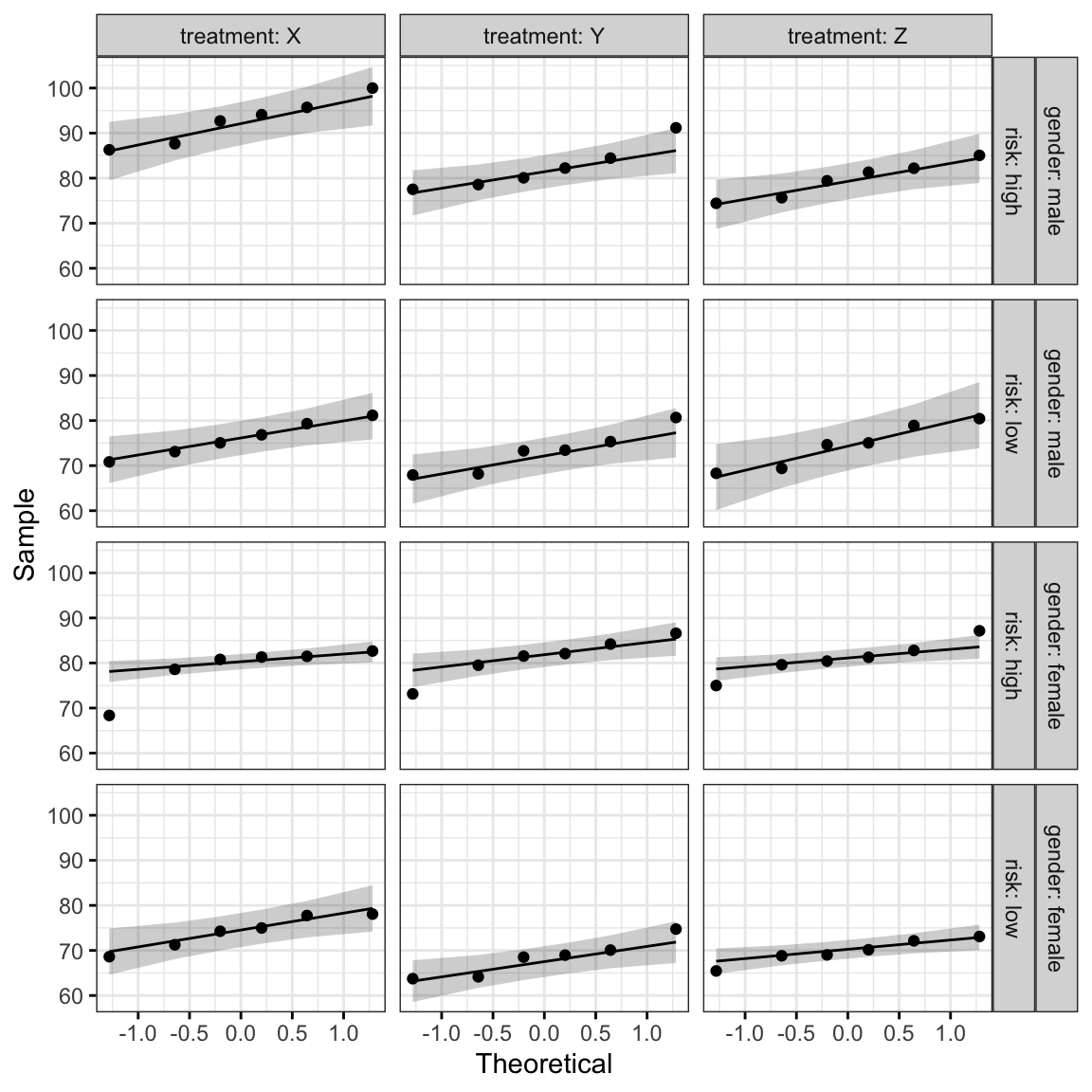 A grid of Q-Q plots, one per gender, risk and treatment cell; in nearly every panel the points fall close to the reference line, with one exception (female, high risk, drug X) where the earlier extreme outlier sits.