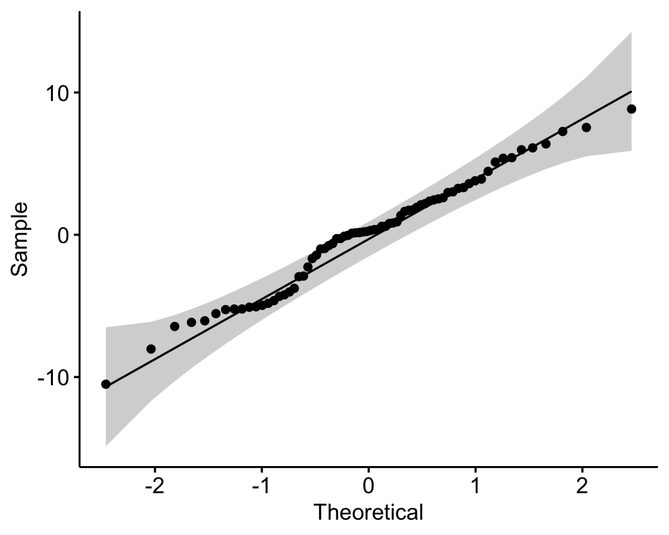 A Q-Q plot of the three-way ANOVA model residuals against the normal distribution; the points fall close to the 45-degree reference line inside the shaded confidence band, indicating approximately normal residuals.
