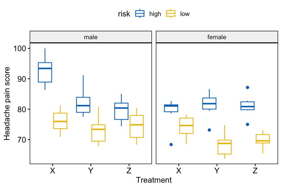A boxplot of migraine pain score by treatment (X, Y, Z), with boxes coloured by risk (low, high) and the panel split into male and female facets. Pain scores are higher at high risk throughout, and the spread between treatments looks largest for males at high risk.