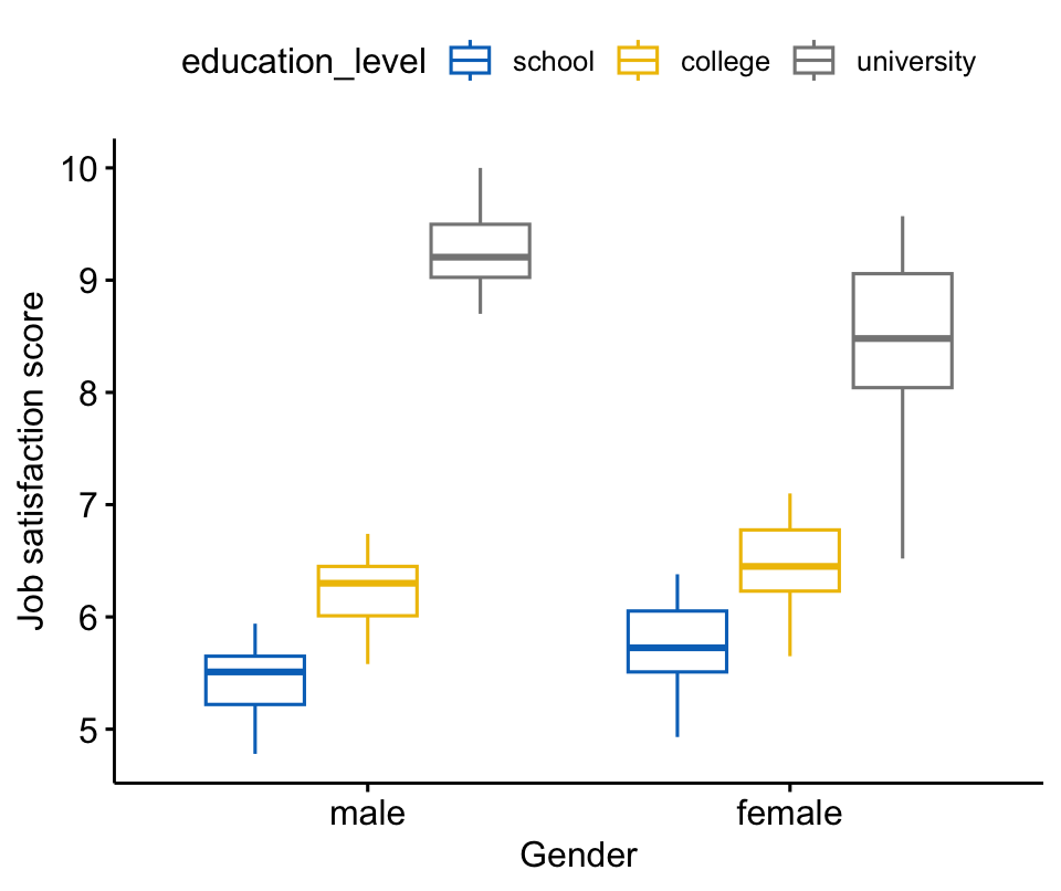 A boxplot of job satisfaction score by gender, with boxes coloured by education level (school, college, university). Satisfaction rises steeply with education in both genders, and the spread between education levels looks slightly larger for males.