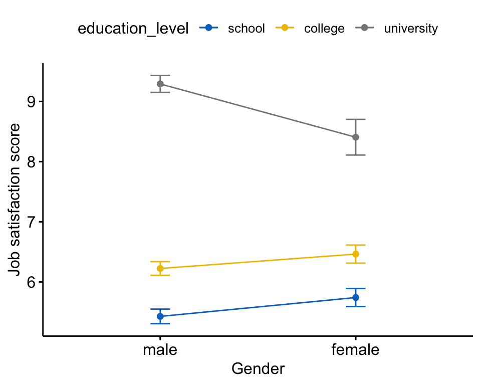 An interaction plot of mean job satisfaction score by gender with one coloured line per education level and standard-error bars. The three education lines rise together but are not parallel between male and female; the ANOVA confirms this interaction is significant (p = 0.002).