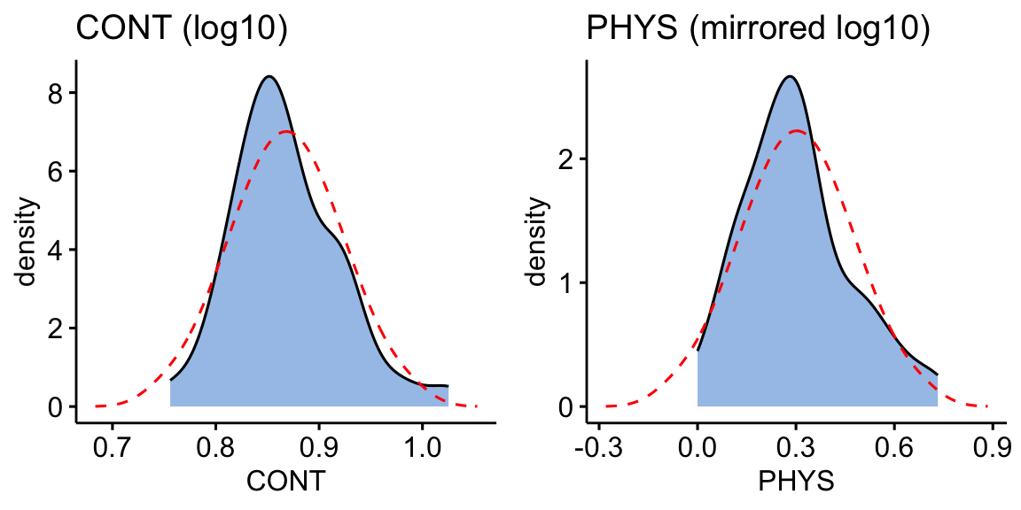 Density plots of CONT and PHYS after a log10 transformation, each overlaid with the normal curve; both are much closer to normal than before.